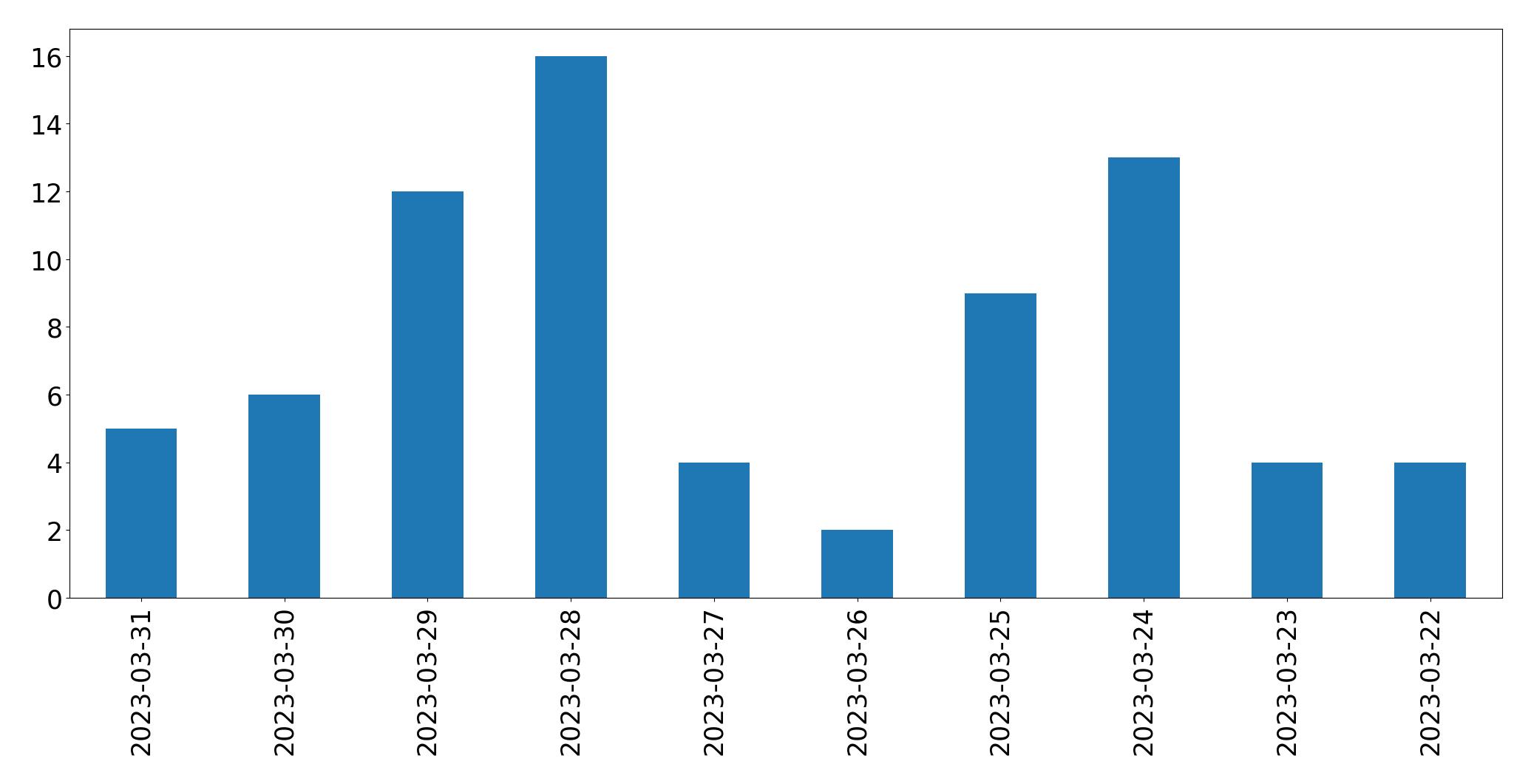 Gunluk tweet grafigi