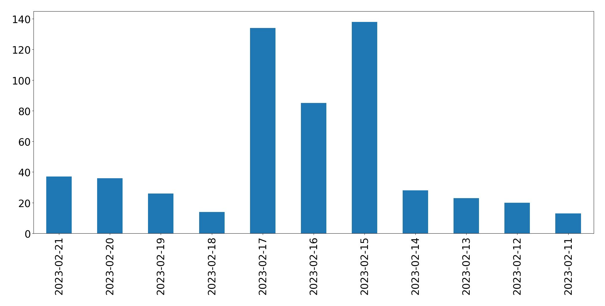 Gráfico de tweets por dia