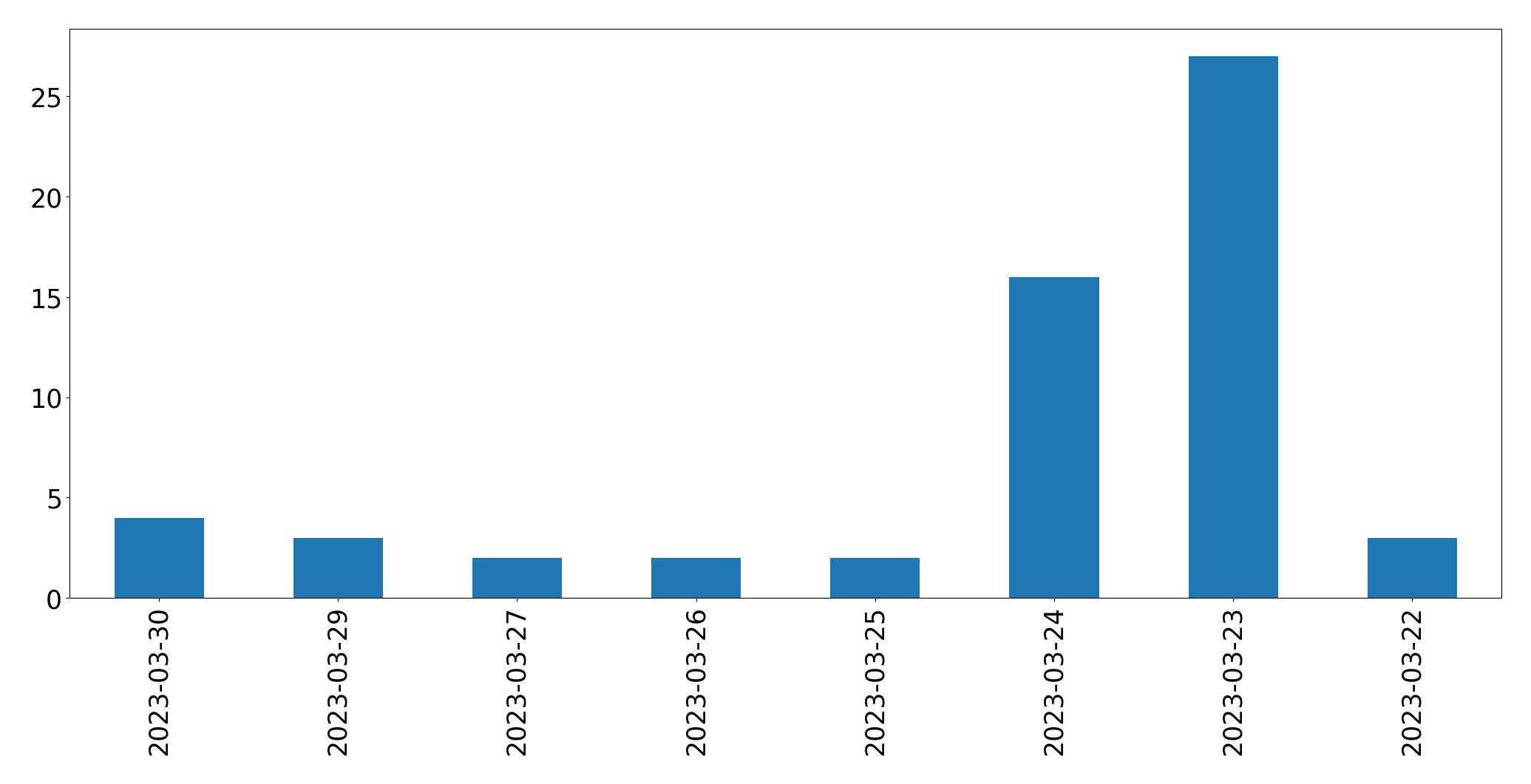 Gráfico de tweets por dia