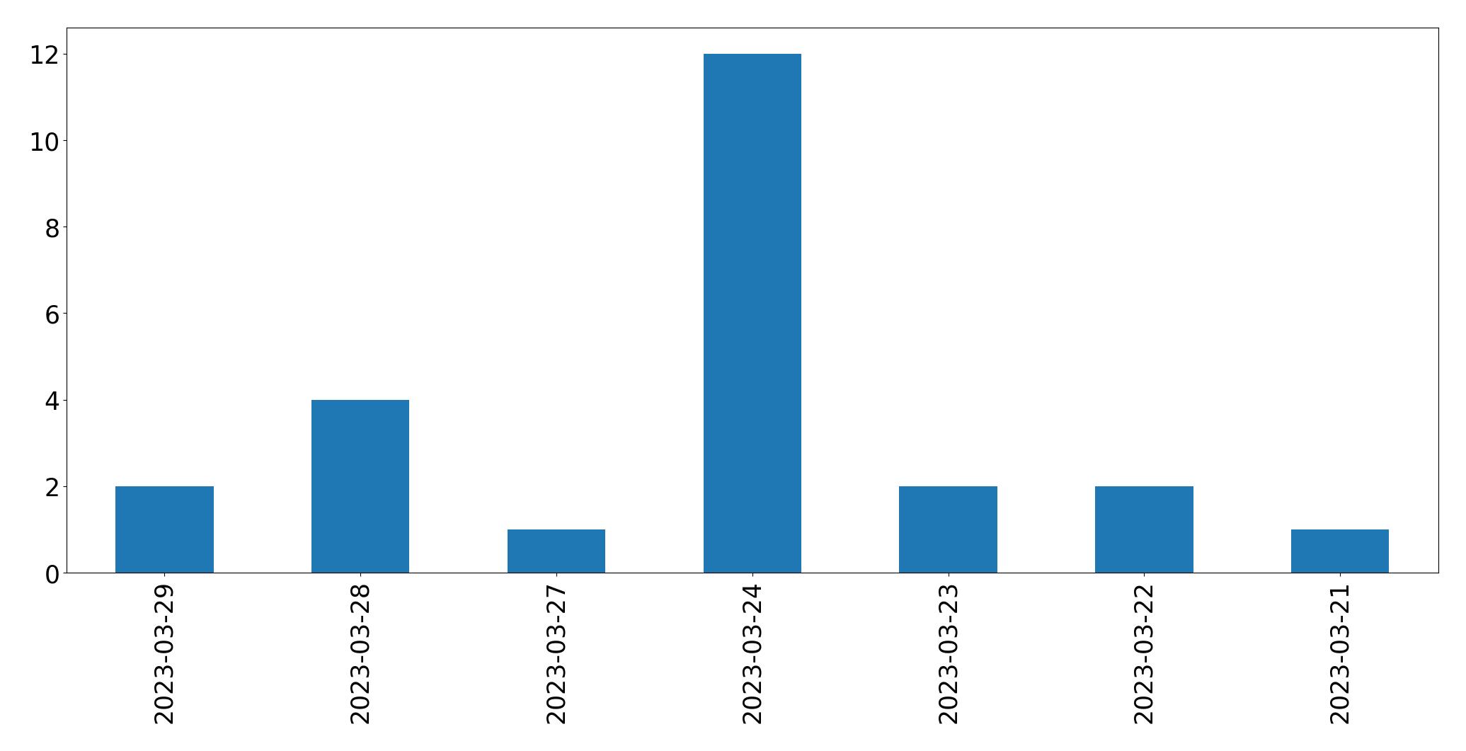 Tweets per day chart