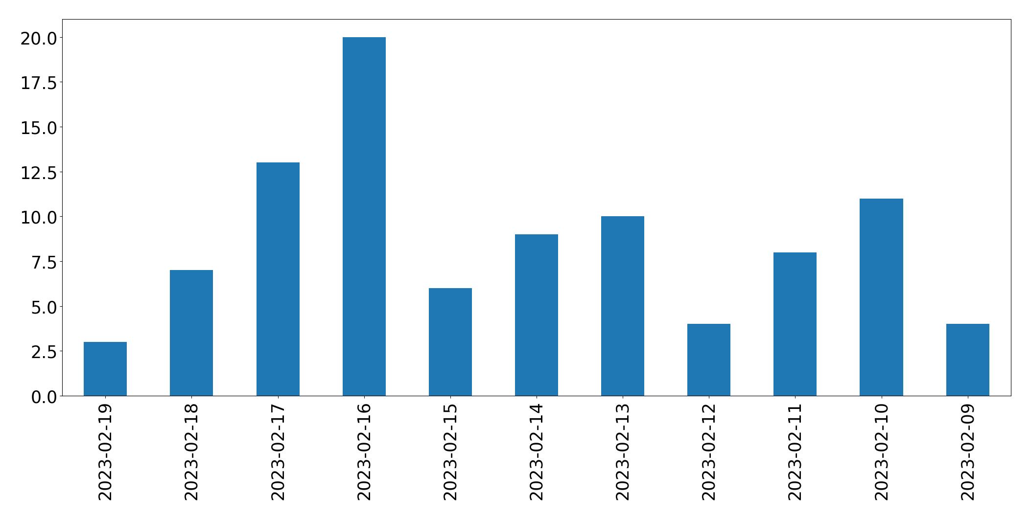 Gráfico de tweets por dia