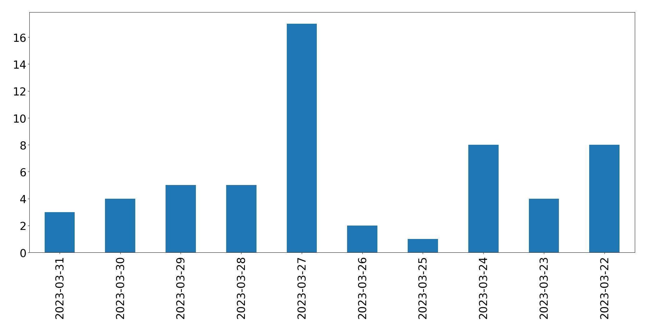 Gunluk tweet grafigi