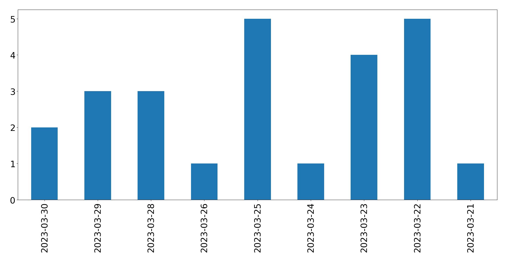 Tweets per day chart