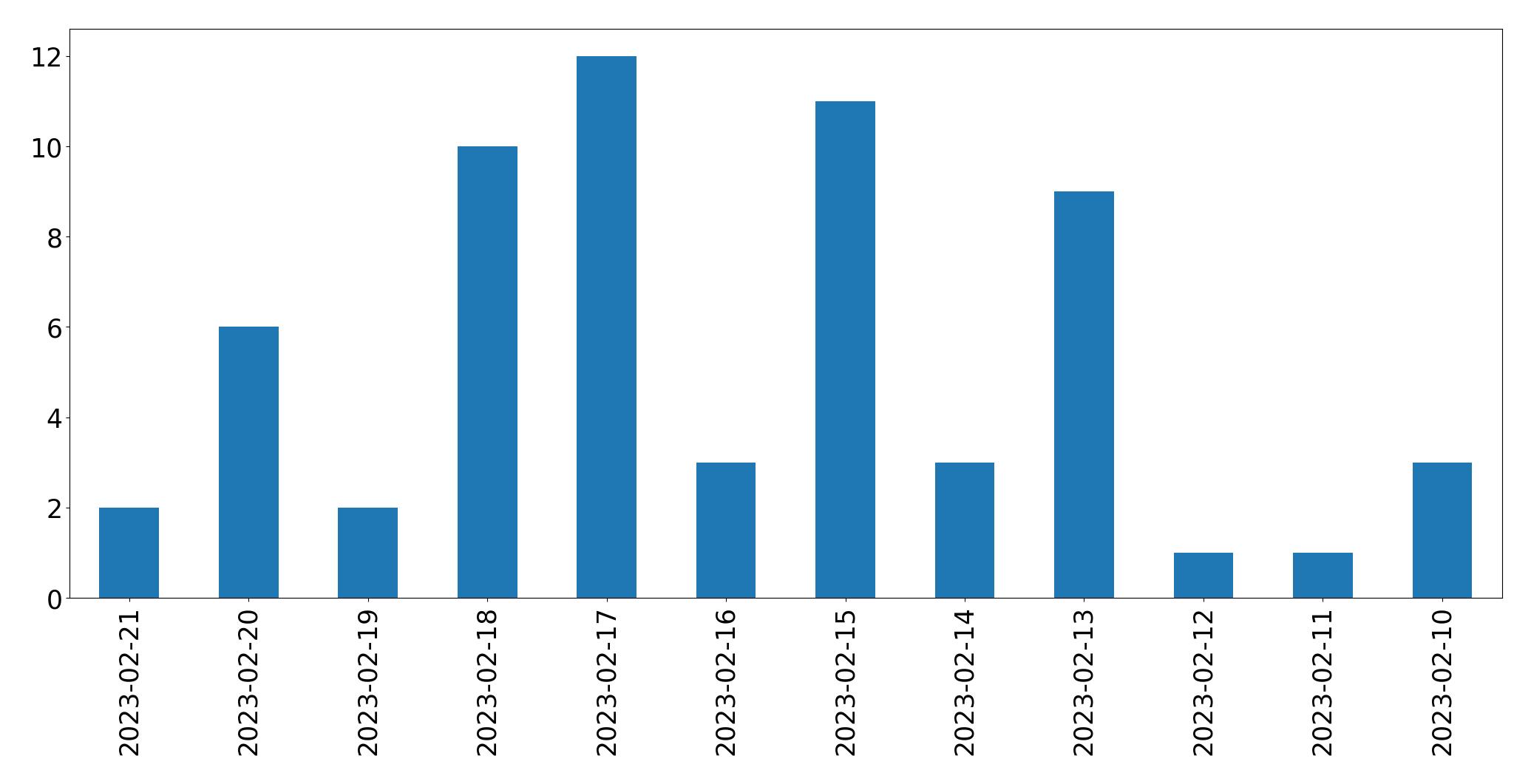 Grafik tweet per hari