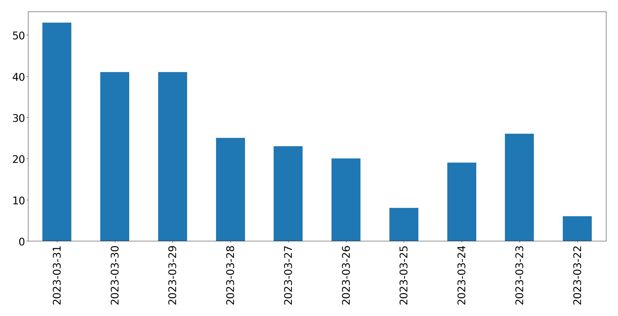 日別ツイート数チャート