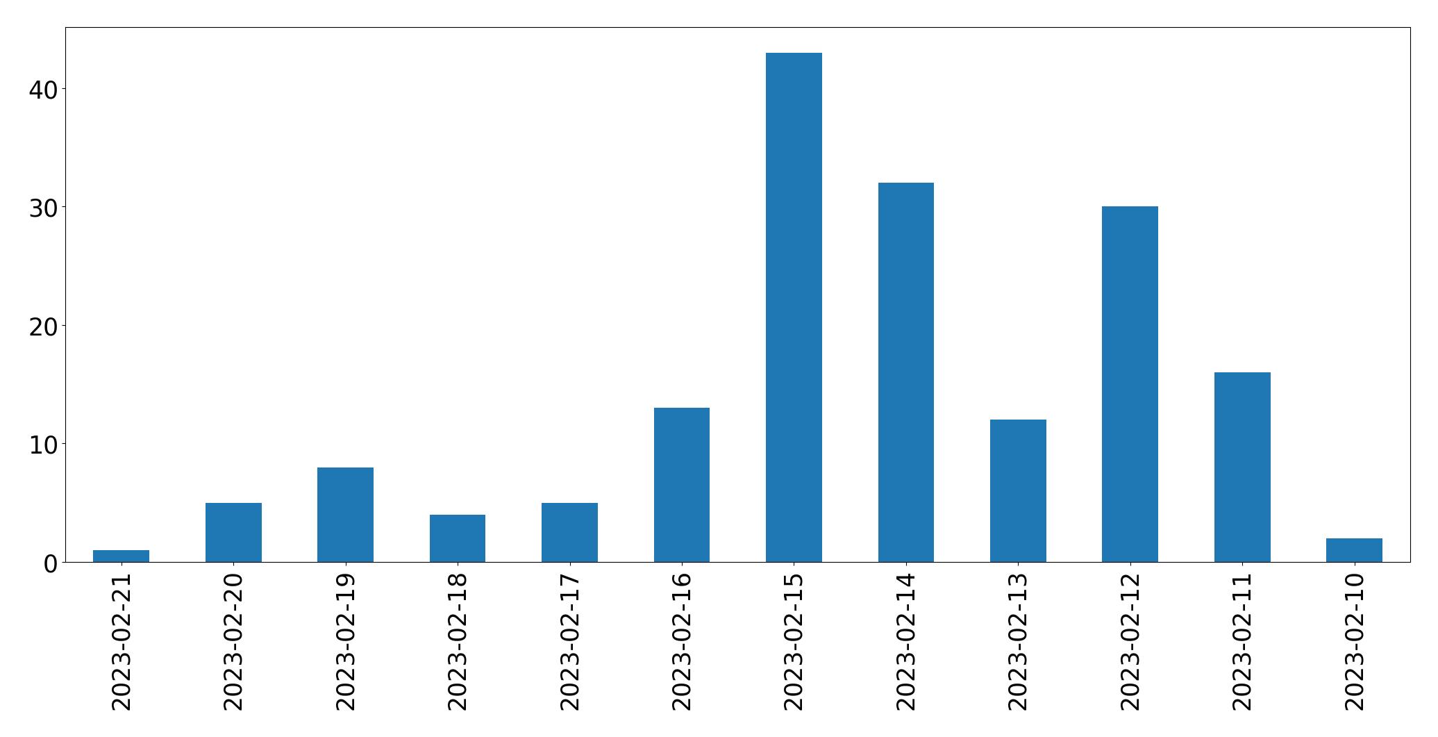 Gráfico de tweets por dia
