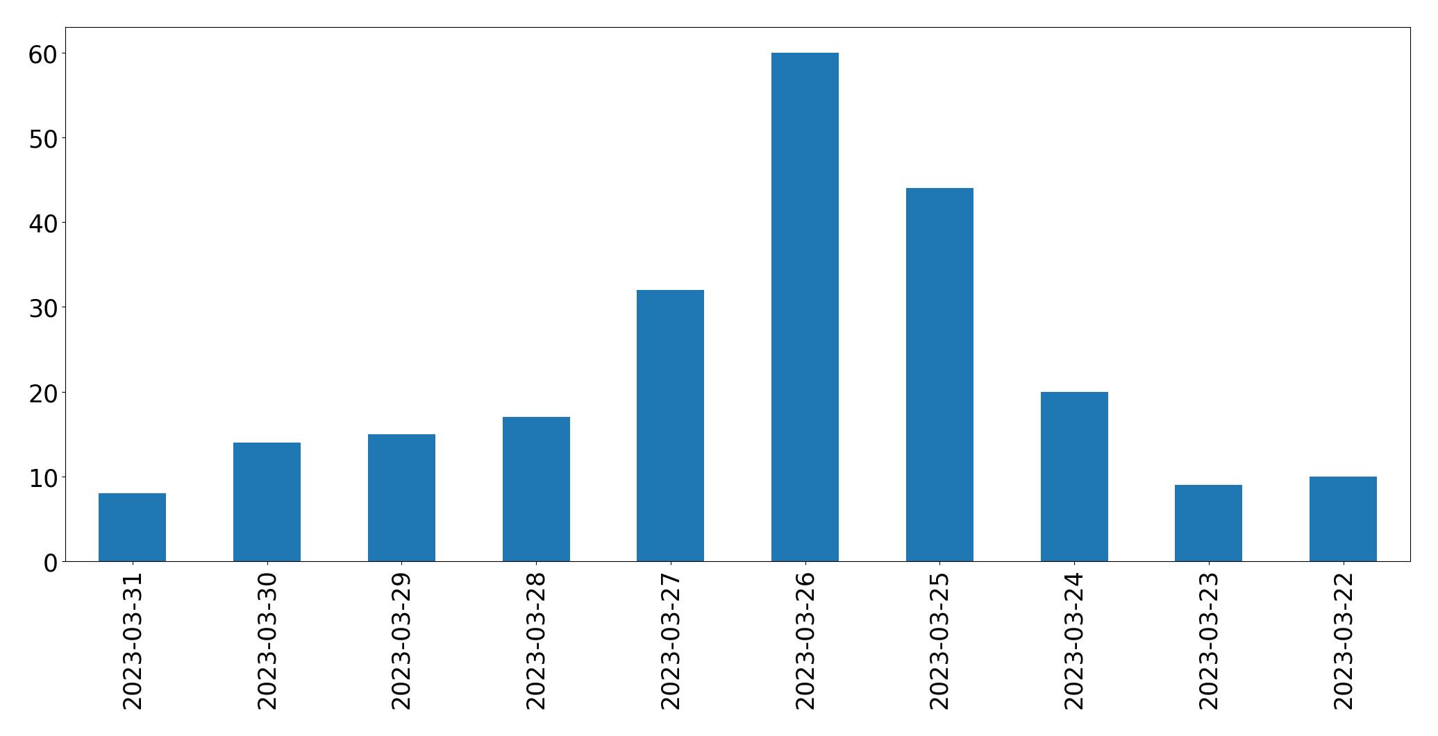 Gráfico de tweets por dia