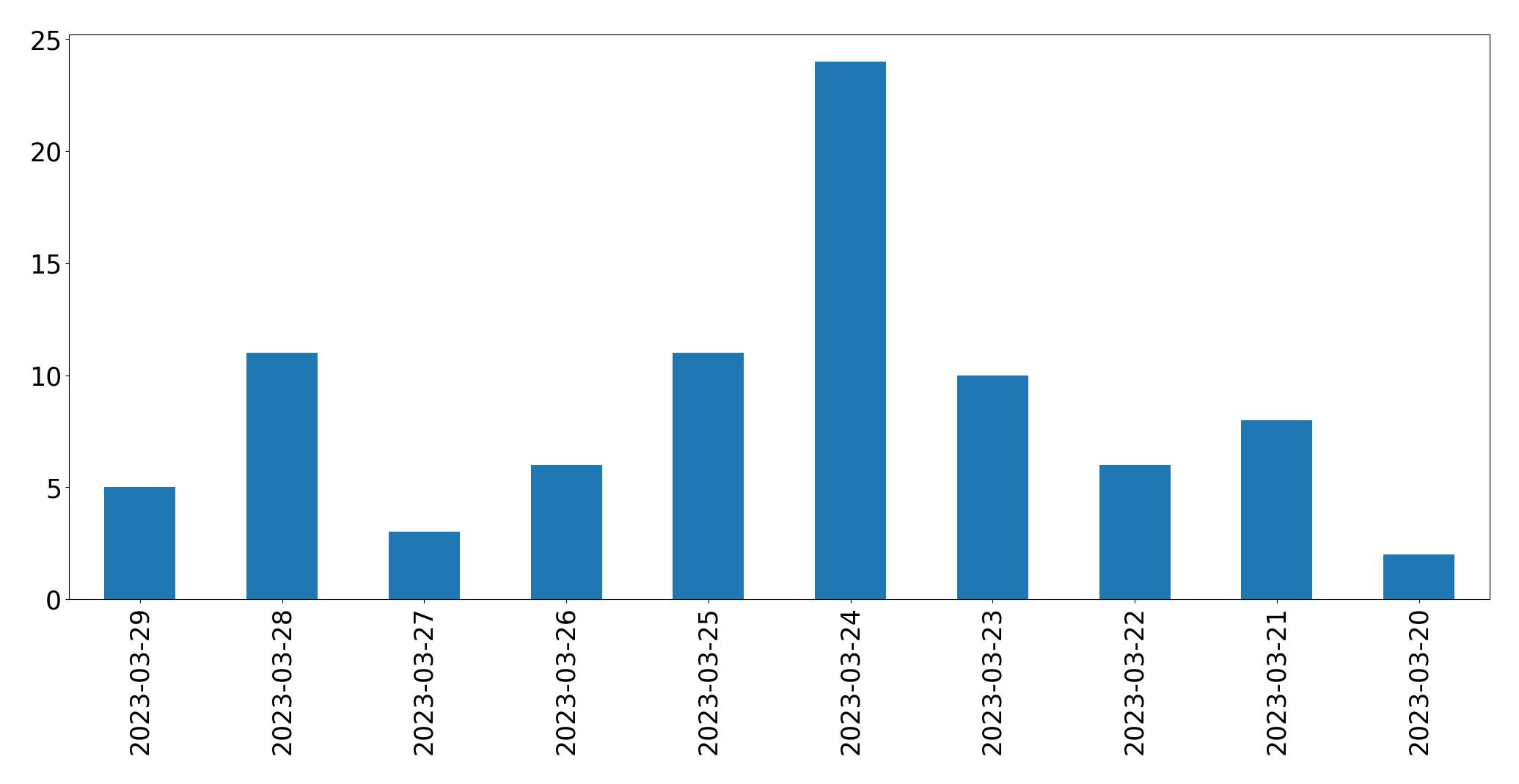 Gunluk tweet grafigi