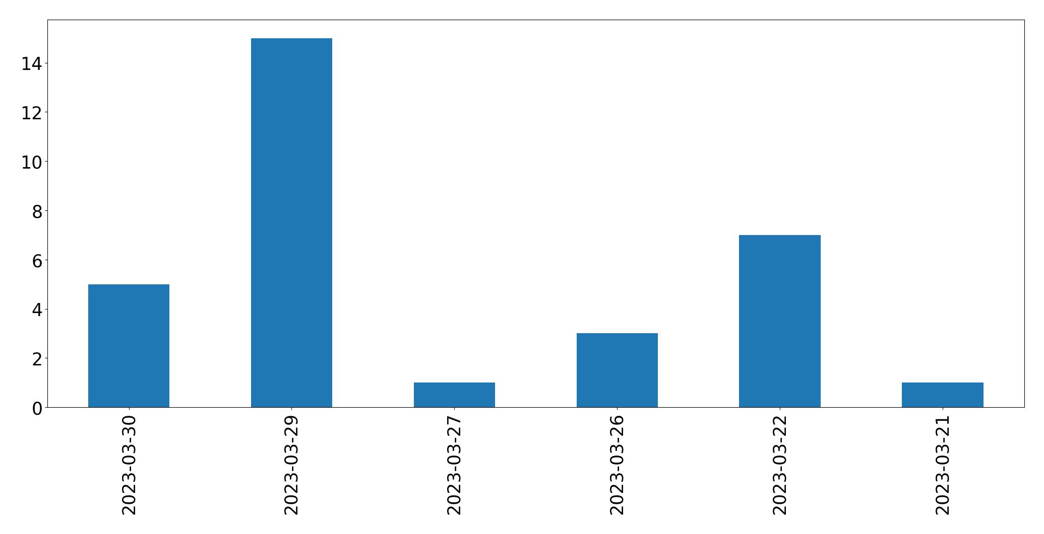 Gunluk tweet grafigi