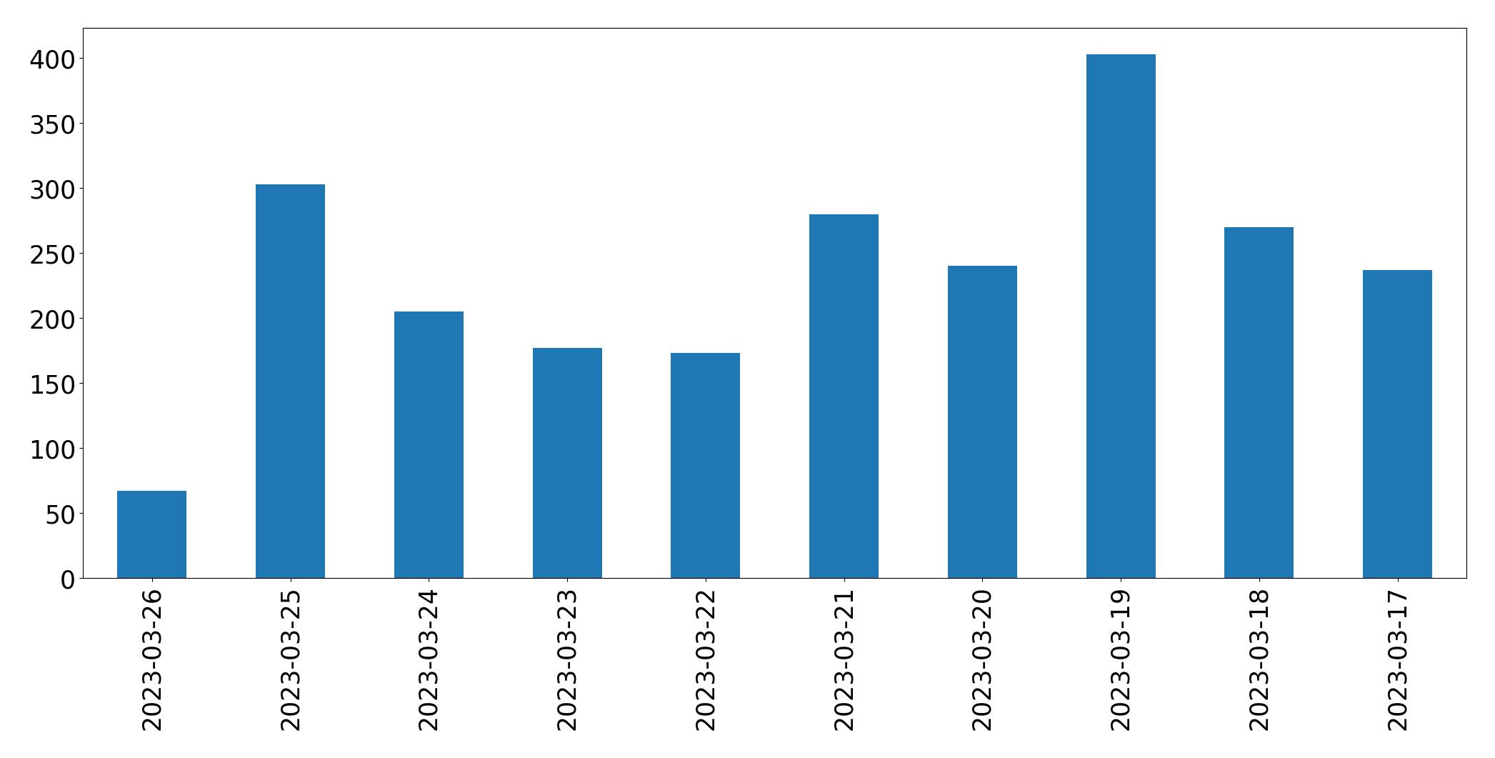 Gunluk tweet grafigi