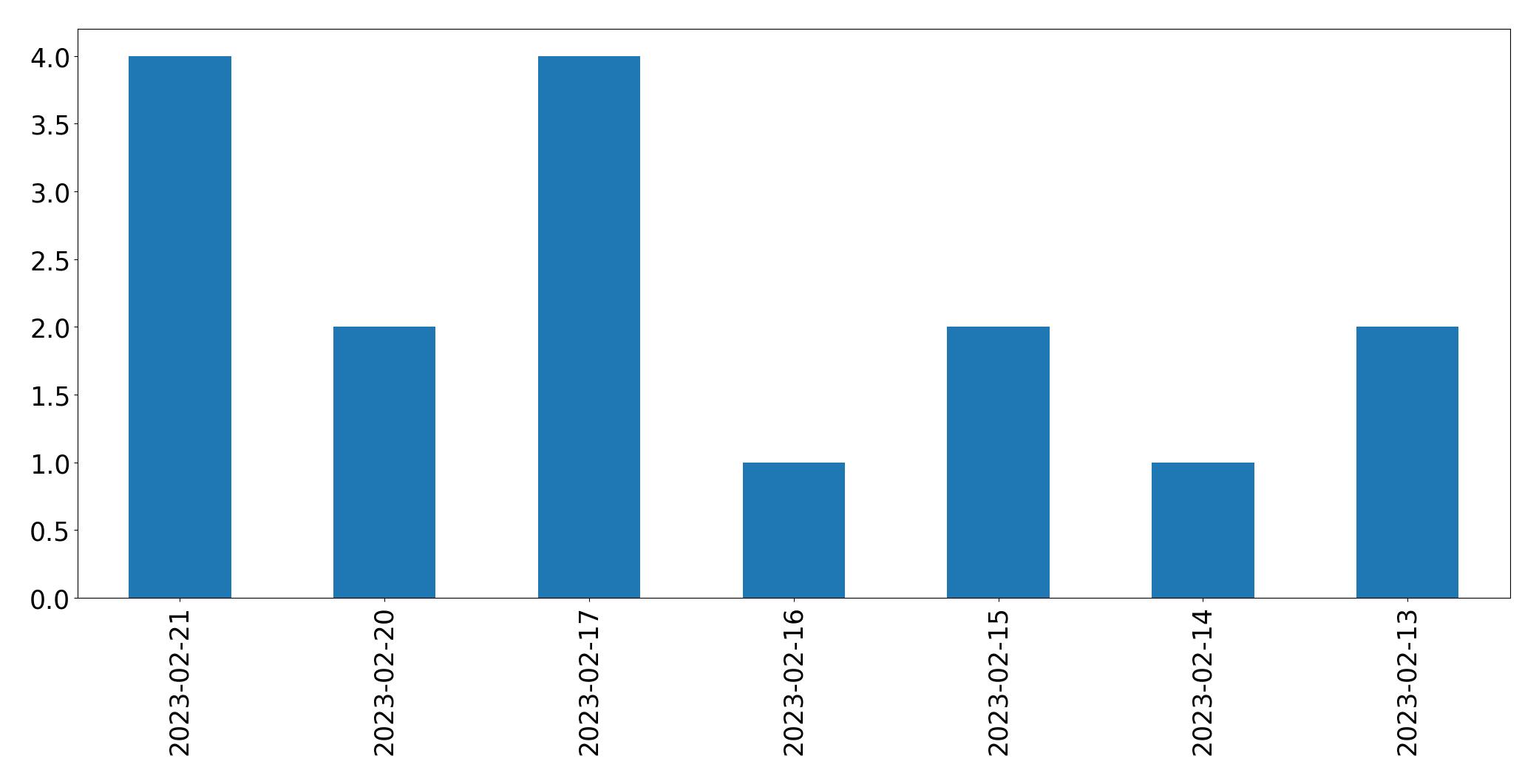 Tweets per day chart