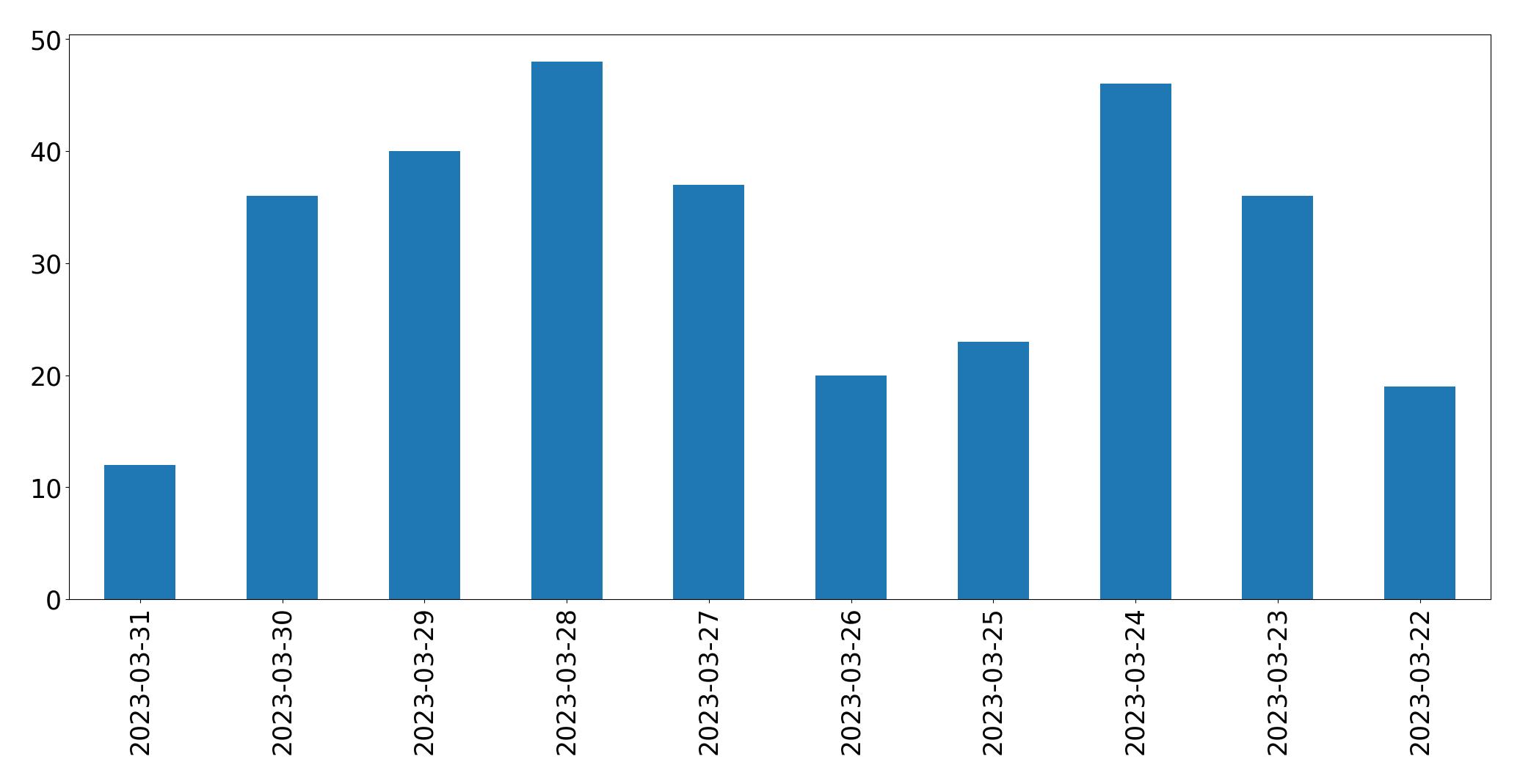Gunluk tweet grafigi