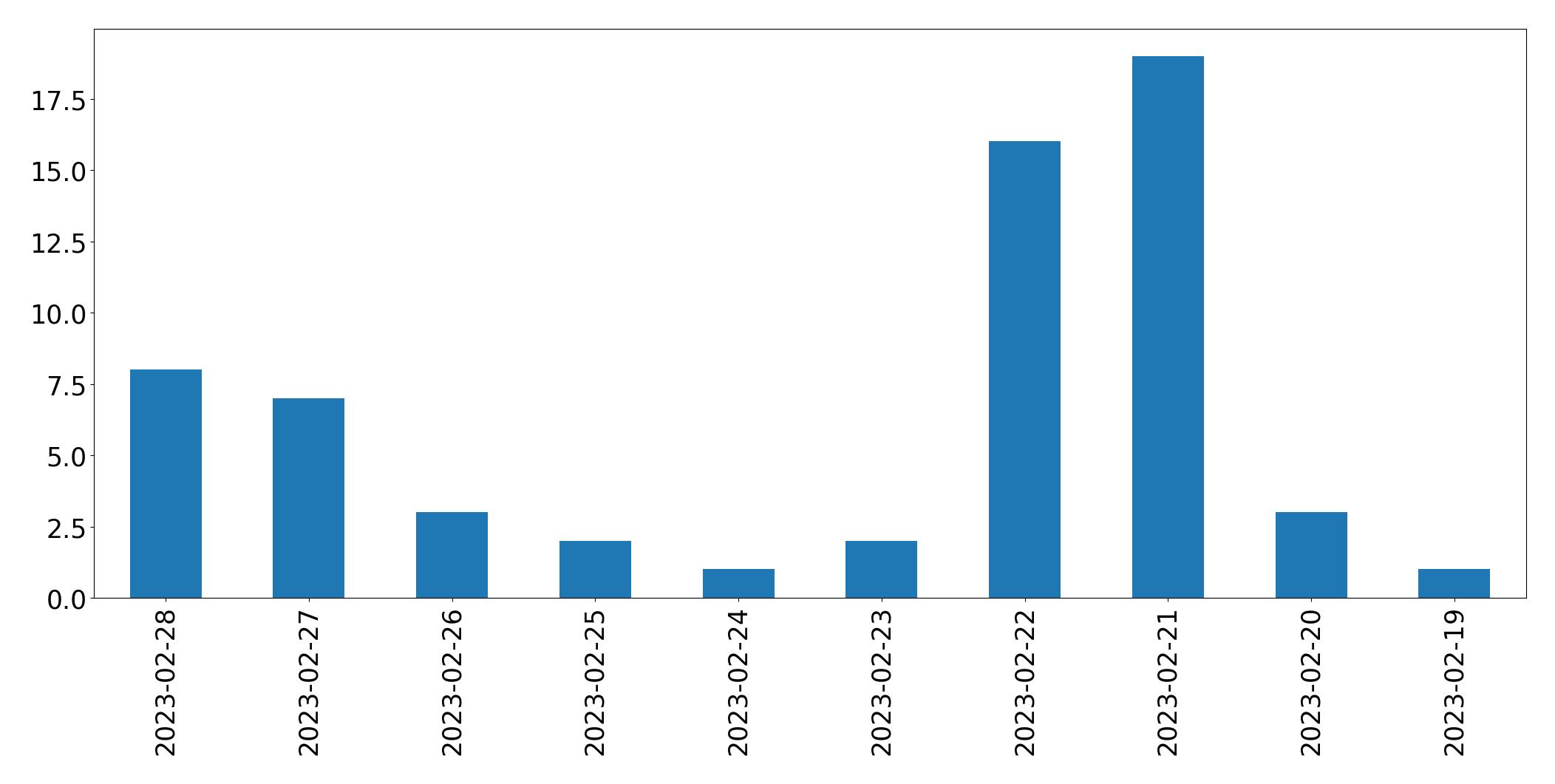 Gráfico de tweets por dia