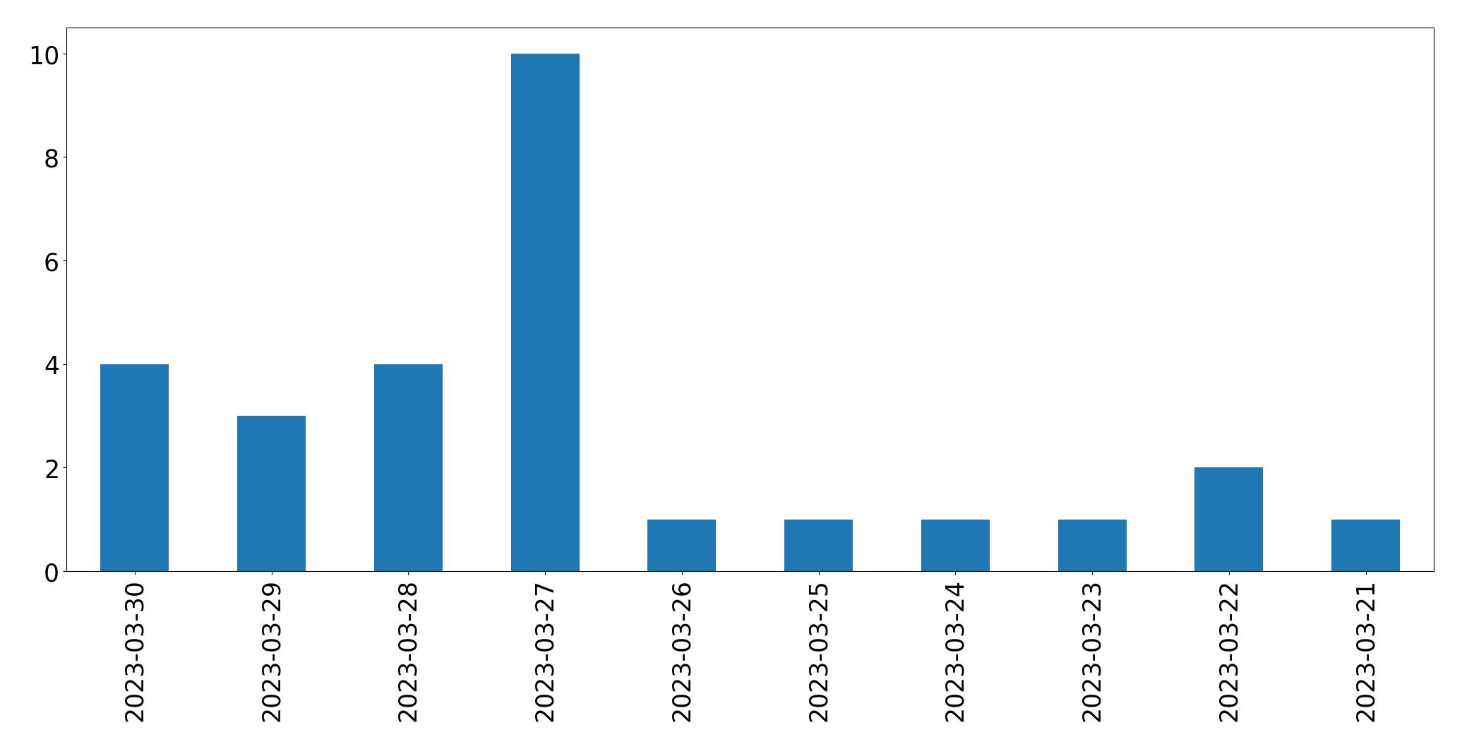 Gráfico de tweets por dia