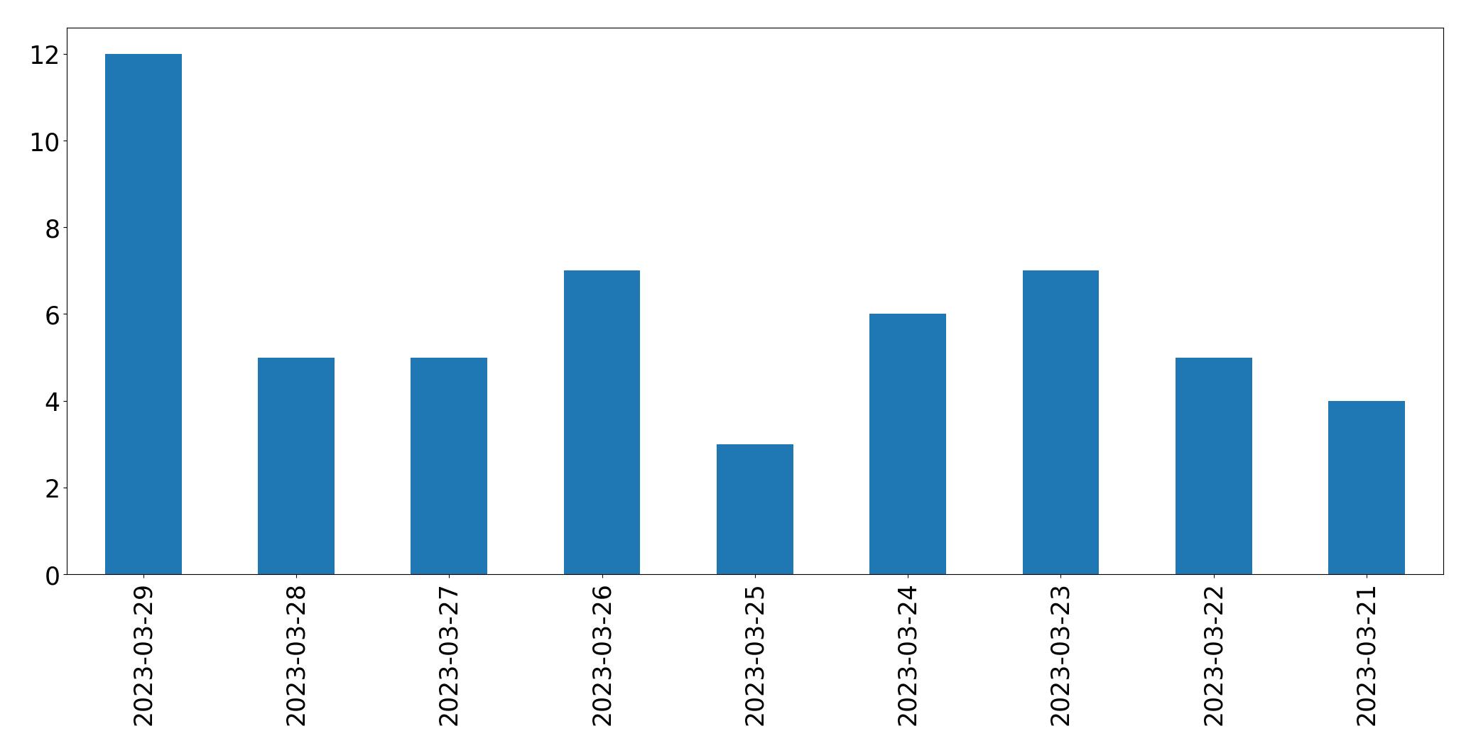 Gráfico de tweets por dia