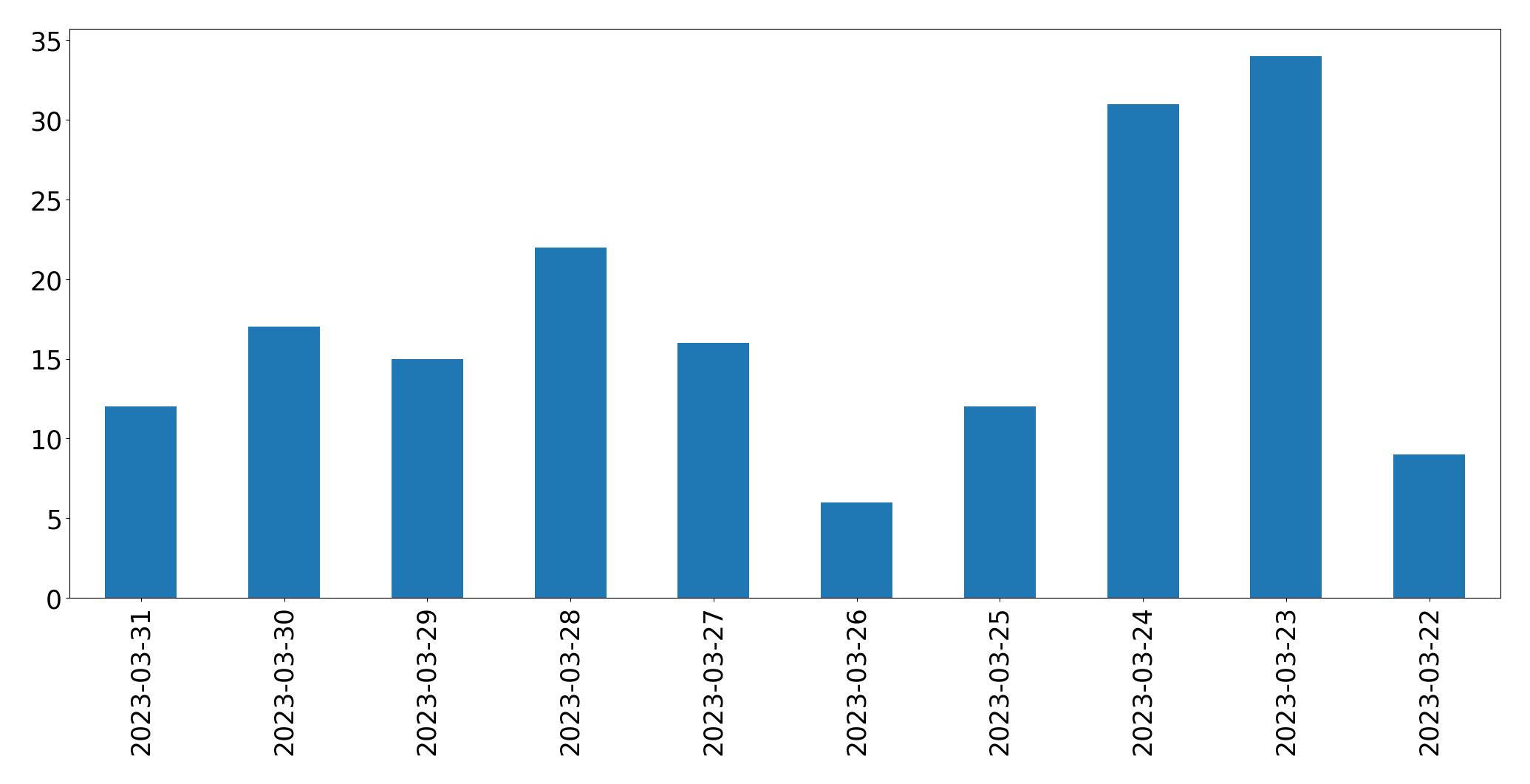 Gráfico de tweets por dia