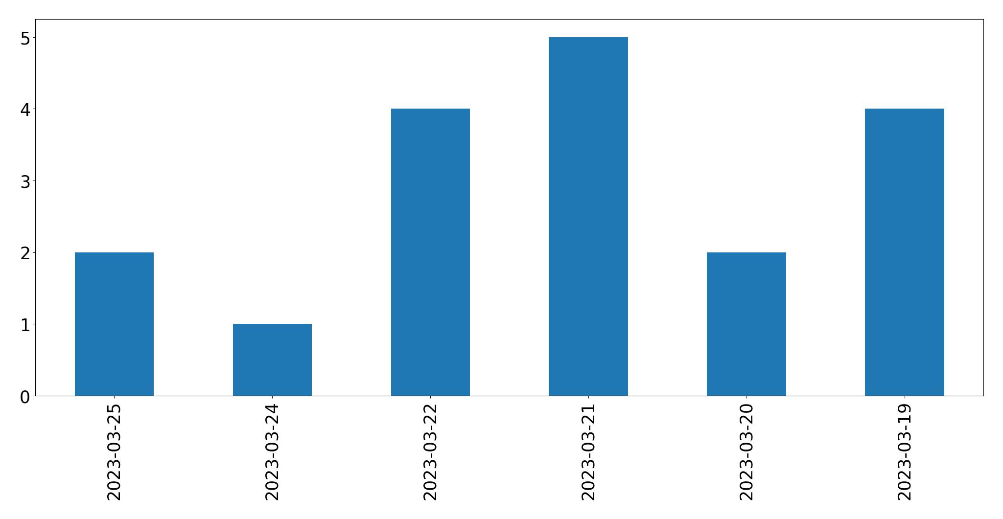 Tweets per day chart
