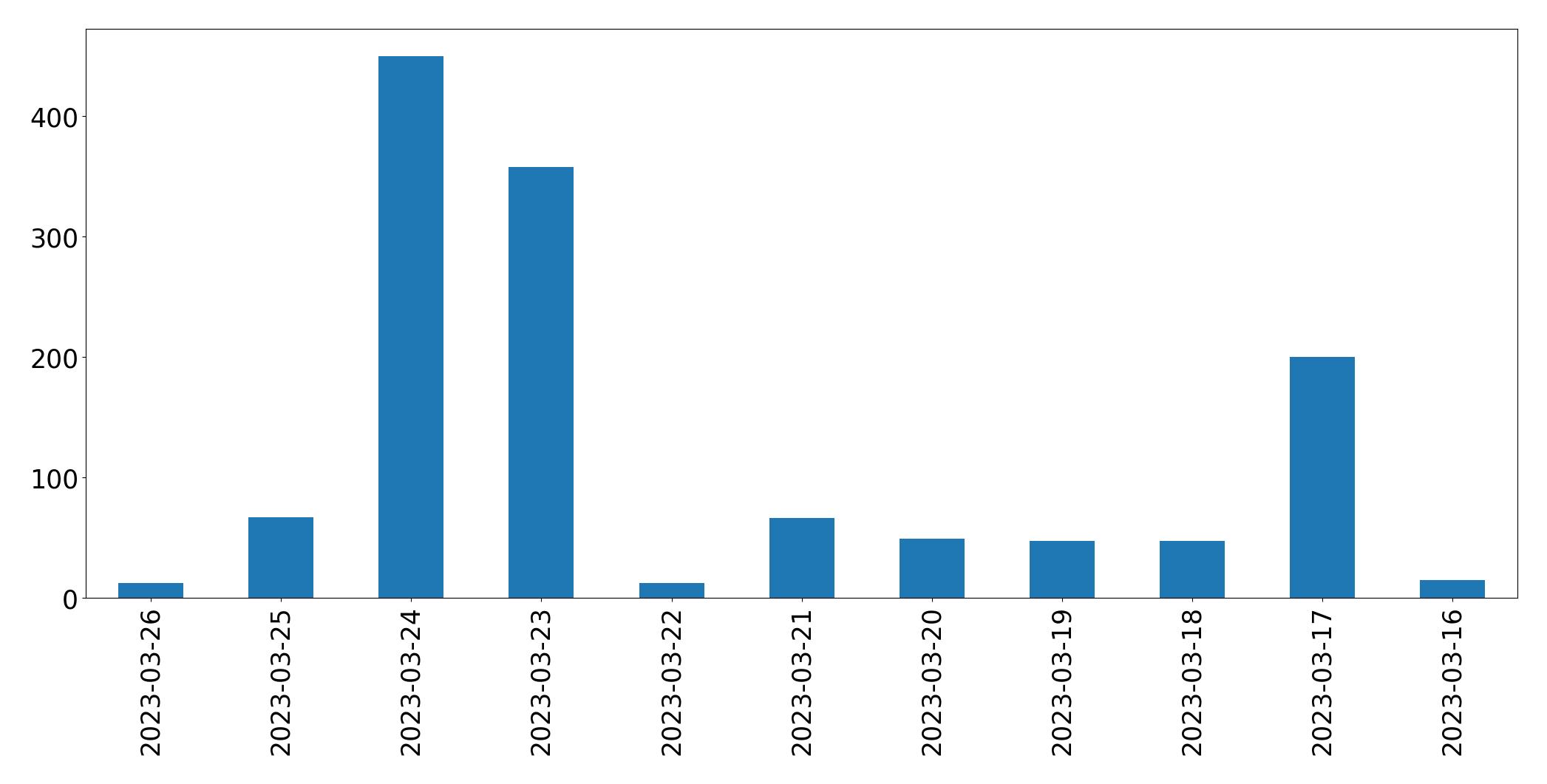 Tweets per day chart