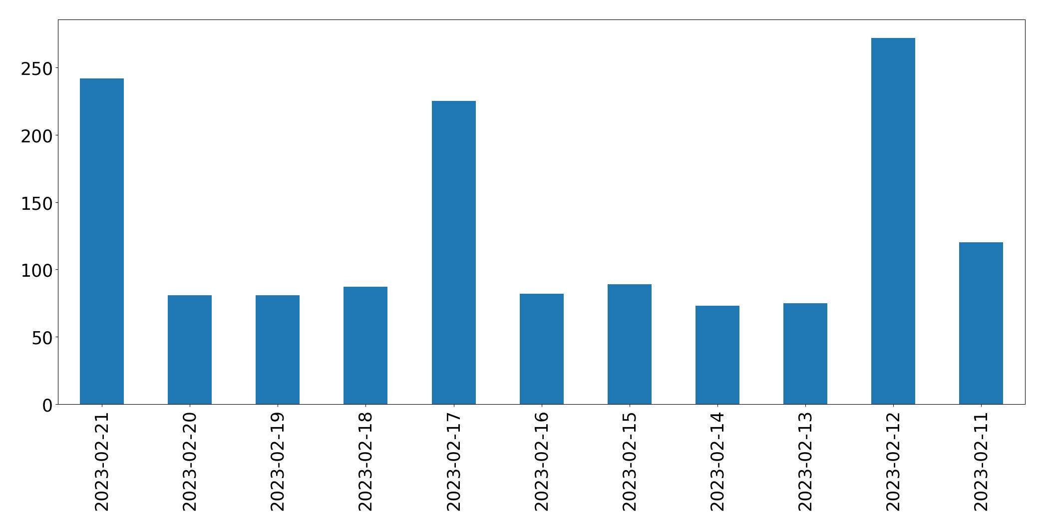 Gráfico de tweets por dia