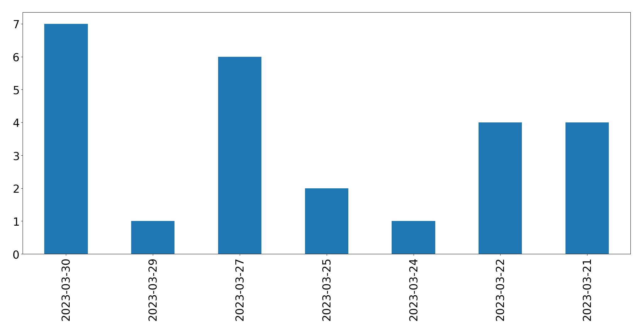 Gunluk tweet grafigi