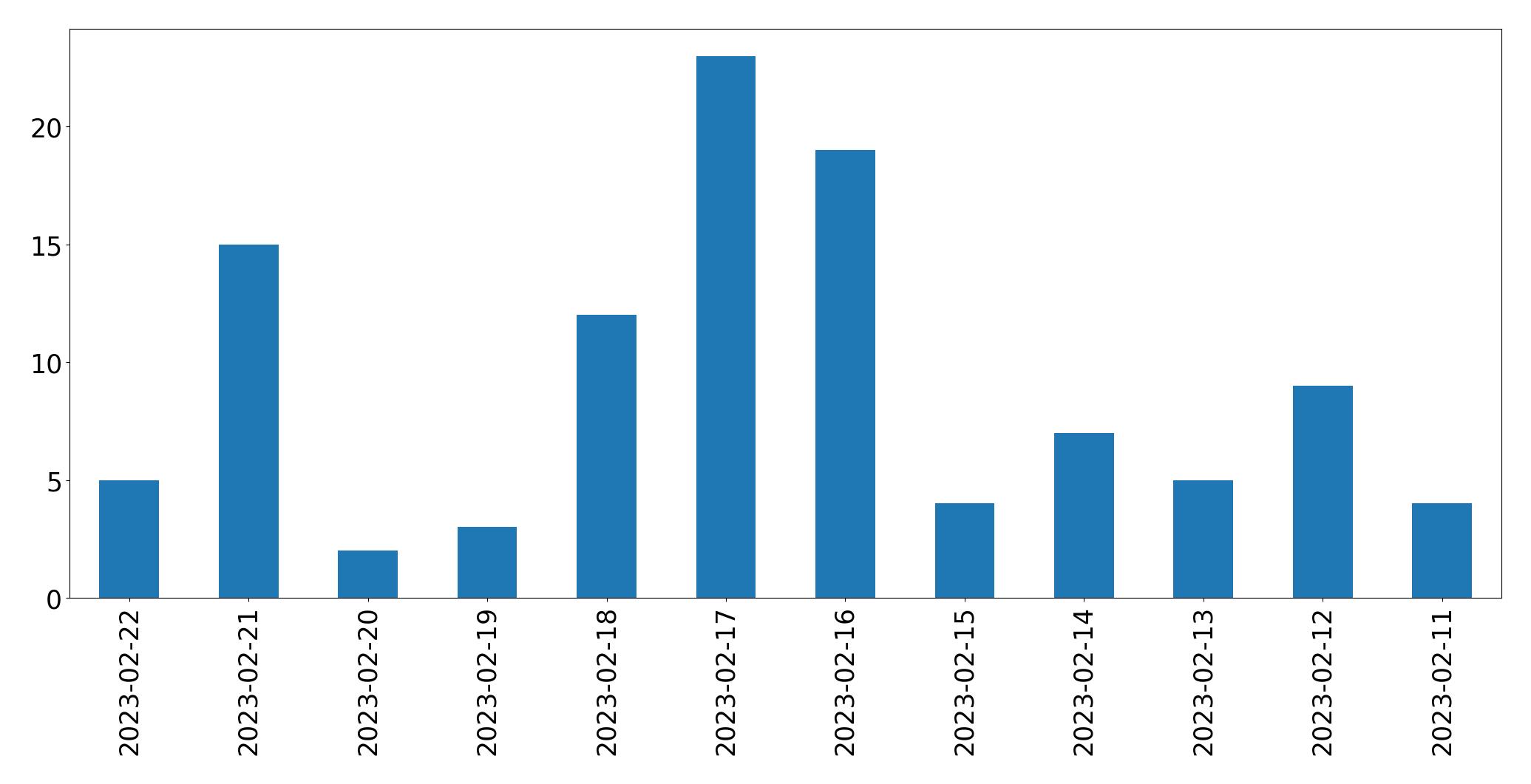 Gráfico de tweets por dia