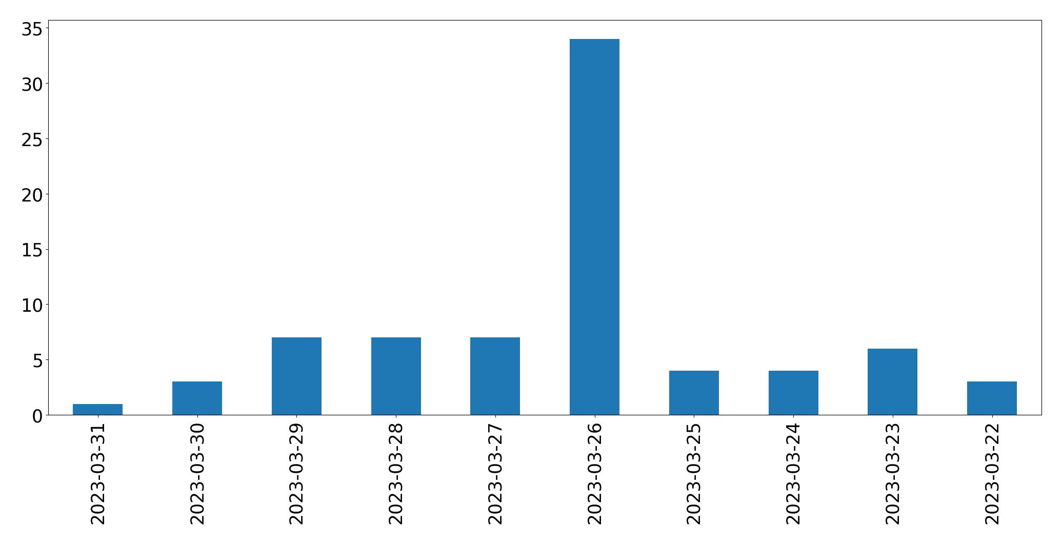 Gráfico de tweets por dia