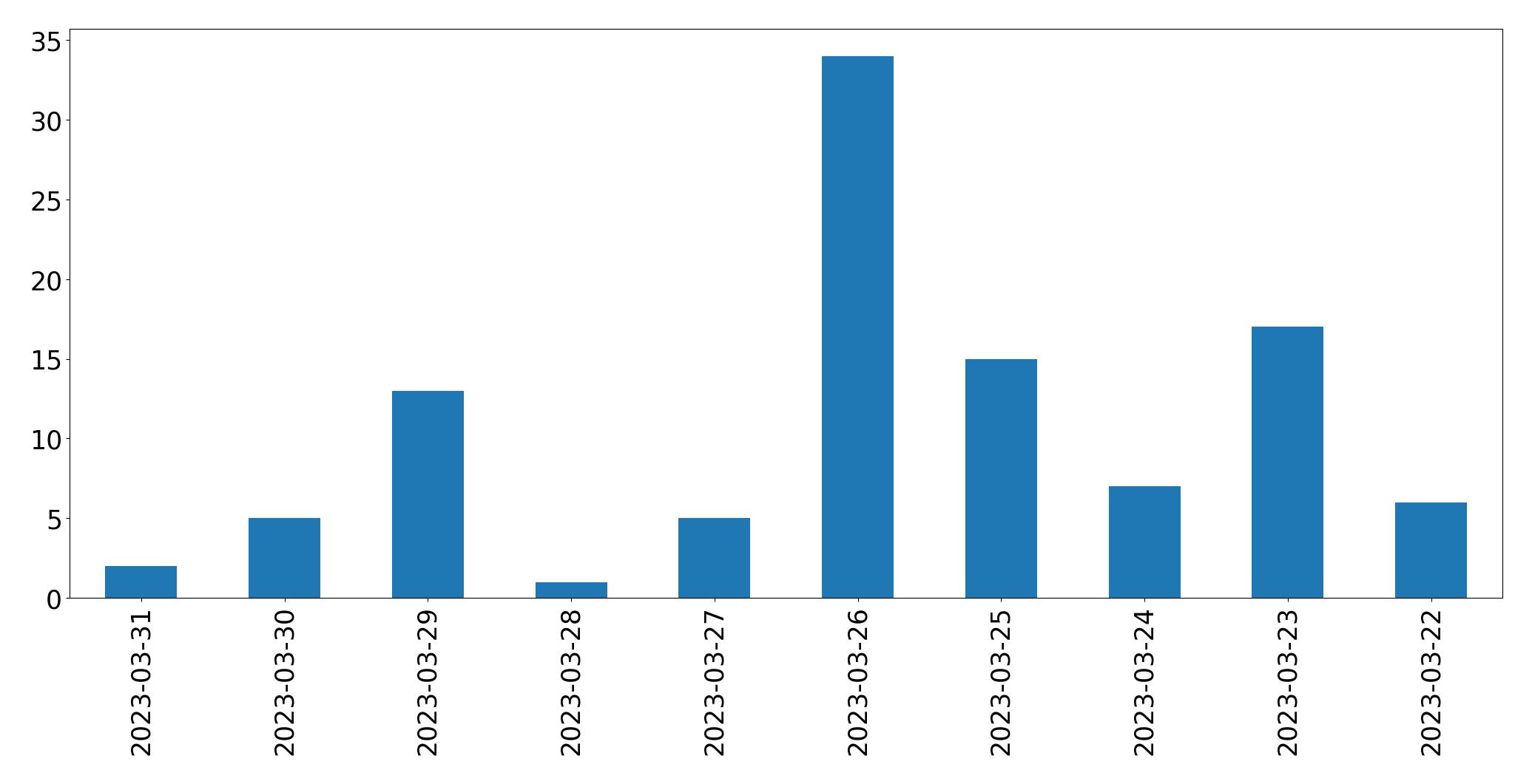Tweets per day chart