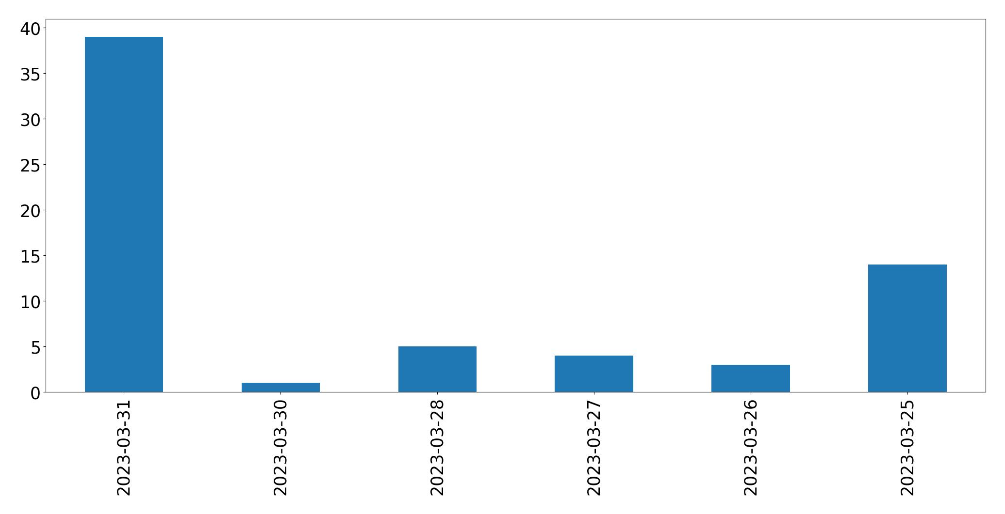 Tweets per day chart