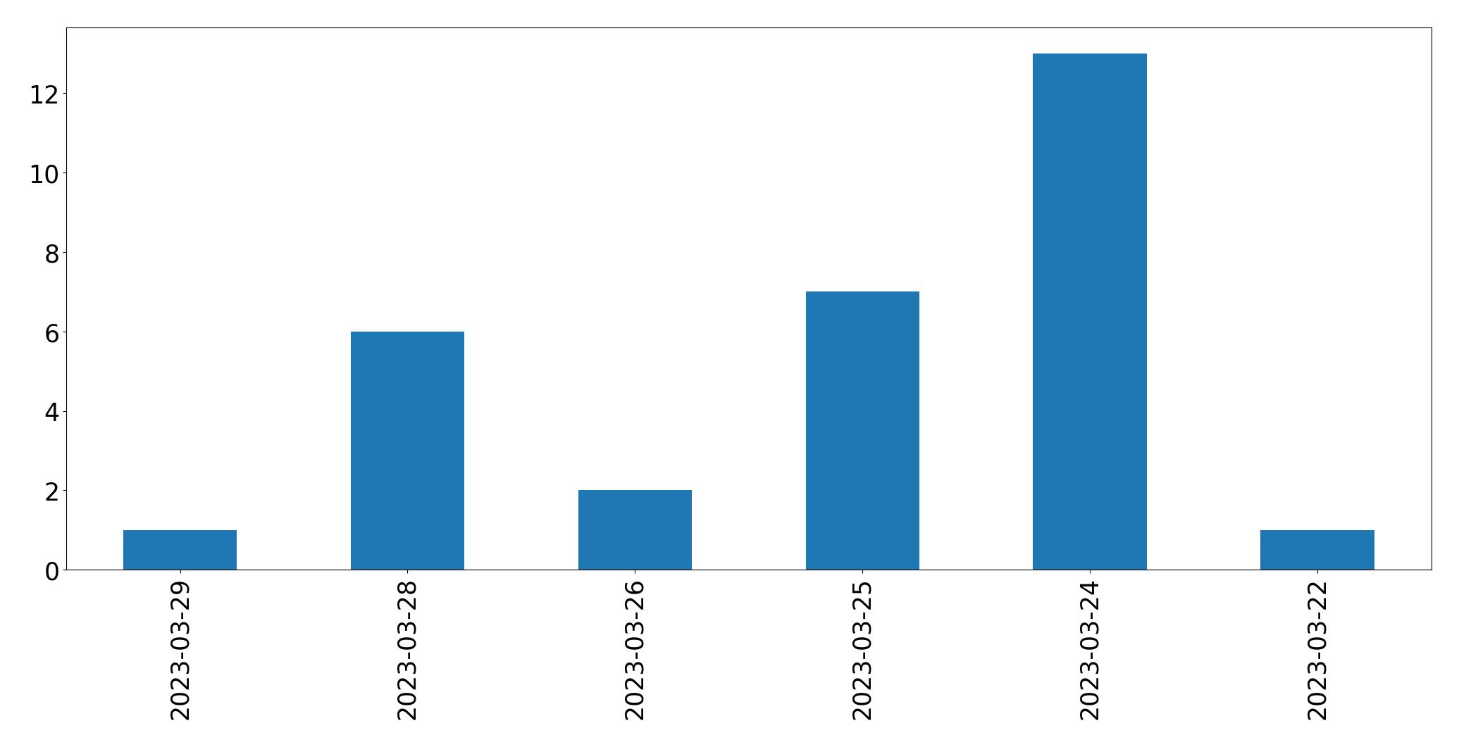 Gráfico de tweets por dia