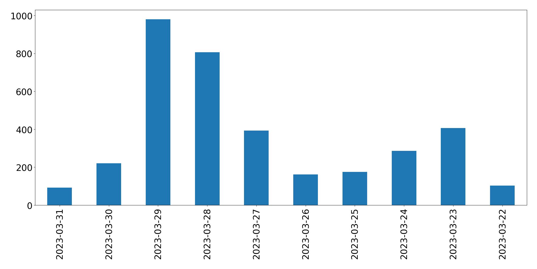 Tweets per day chart