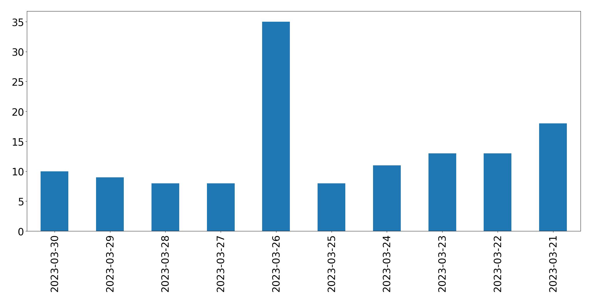 Tweets per day chart