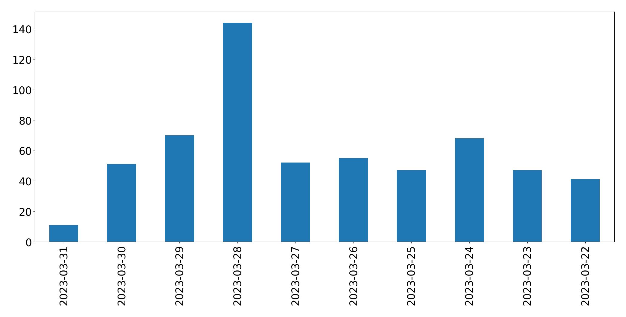 Gráfico de tweets por dia