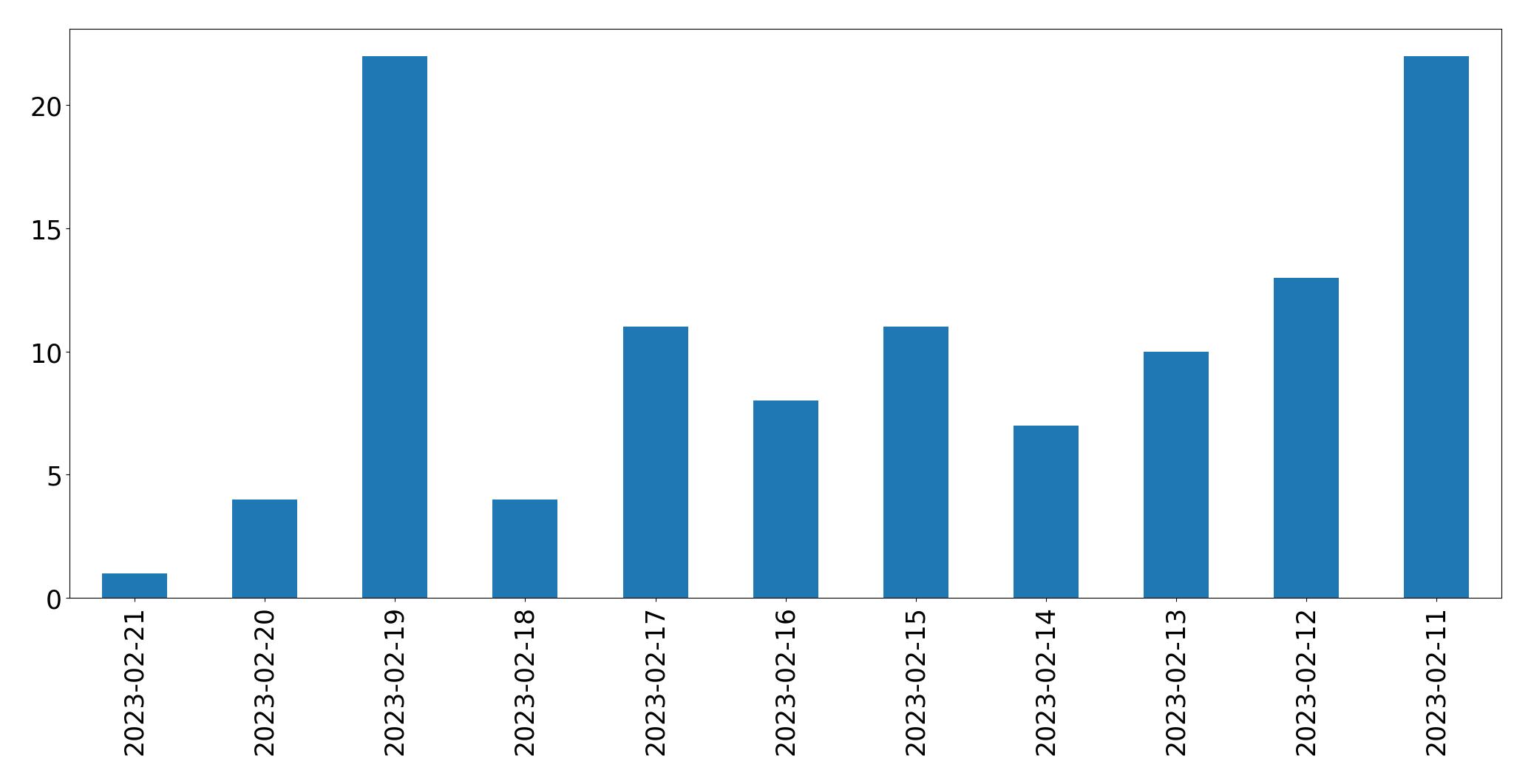 Gráfico de tweets por dia