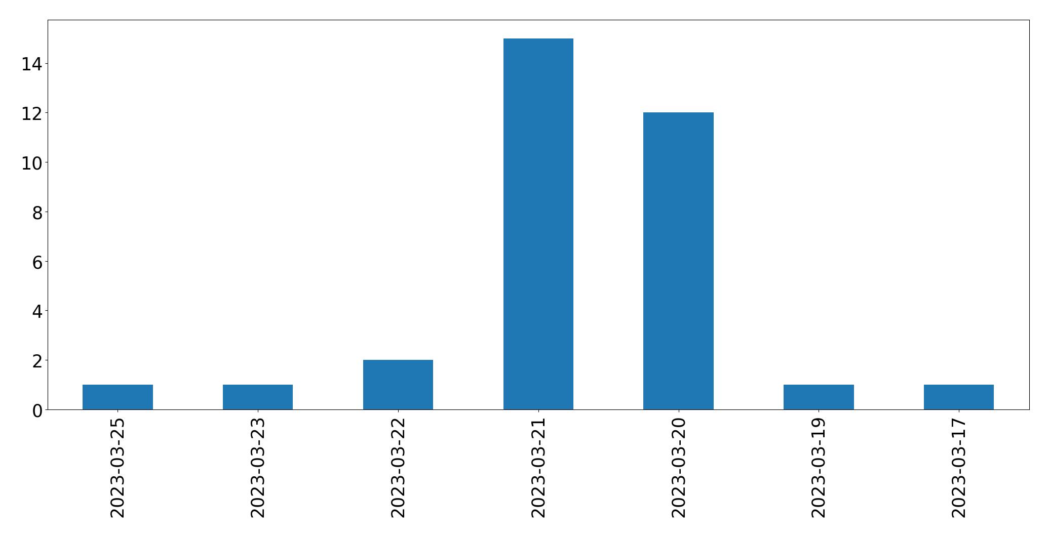 Gráfico de tweets por dia