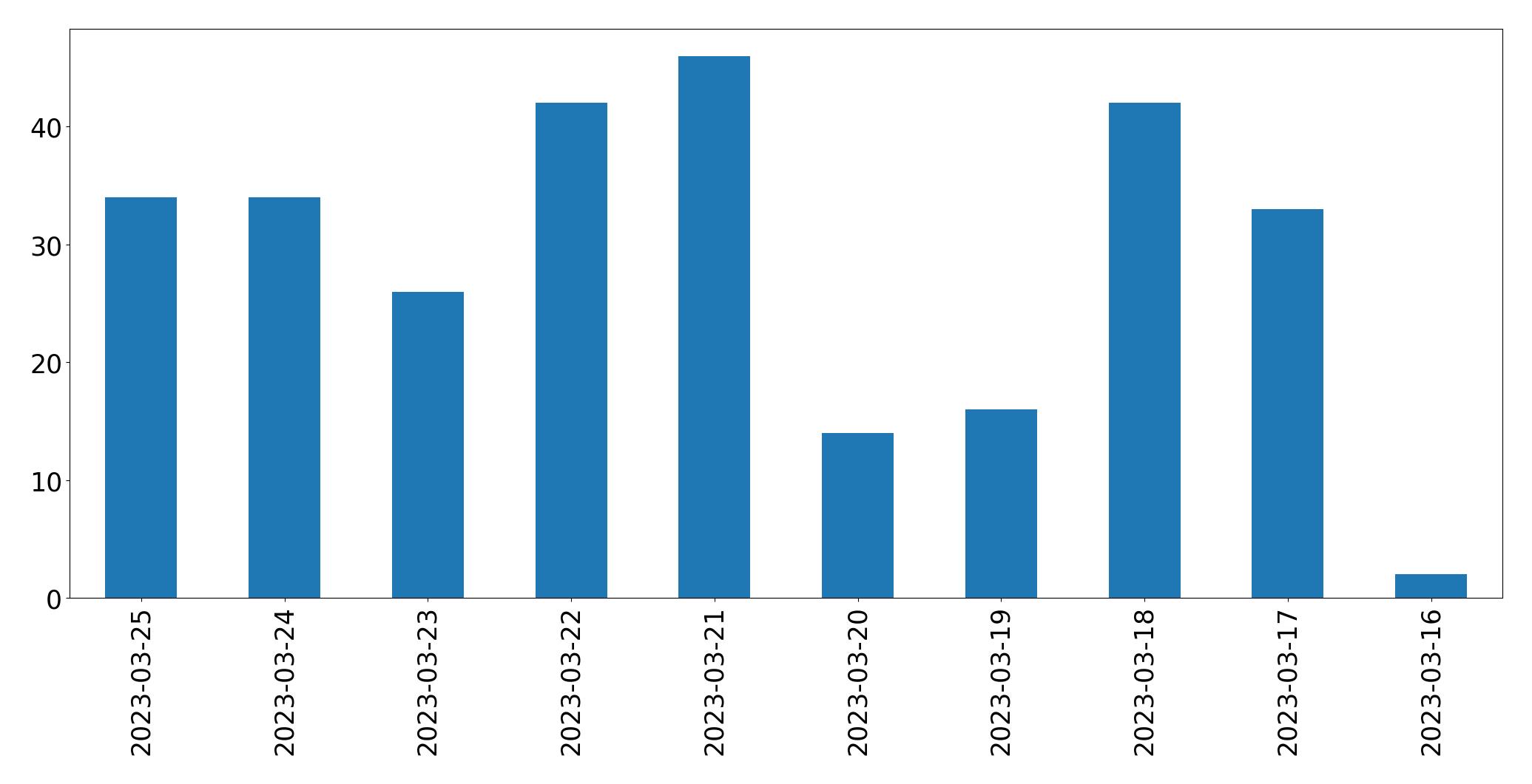 Gráfico de tweets por dia