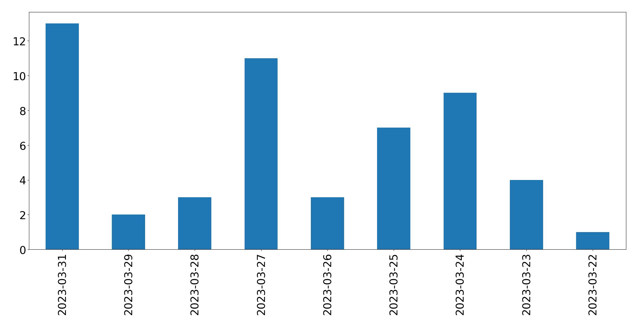 Gráfico de tweets por dia
