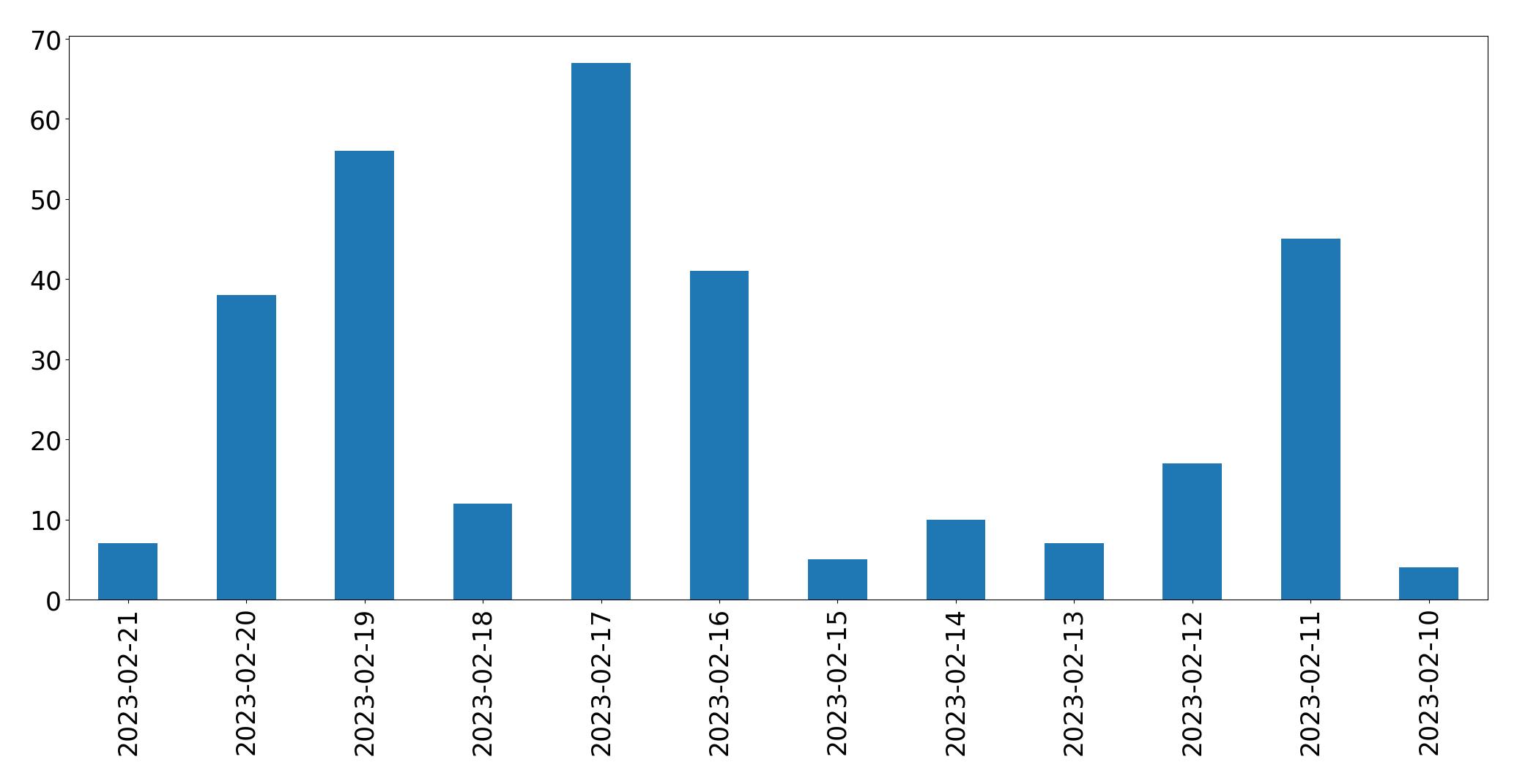 Gráfico de tweets por dia