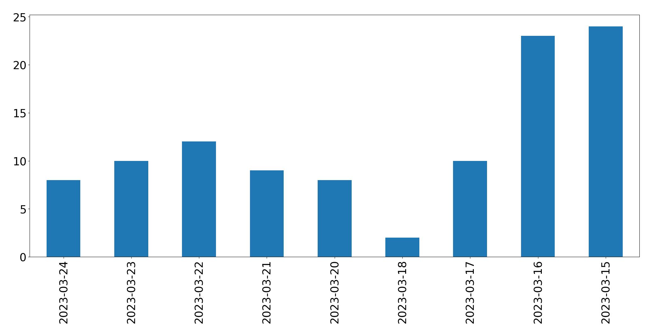 Gráfico de tweets por dia