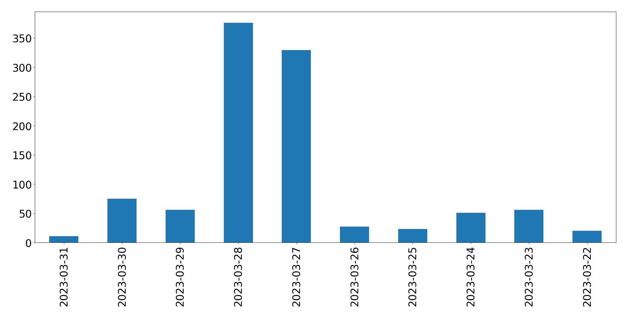 Gráfico de tweets por dia