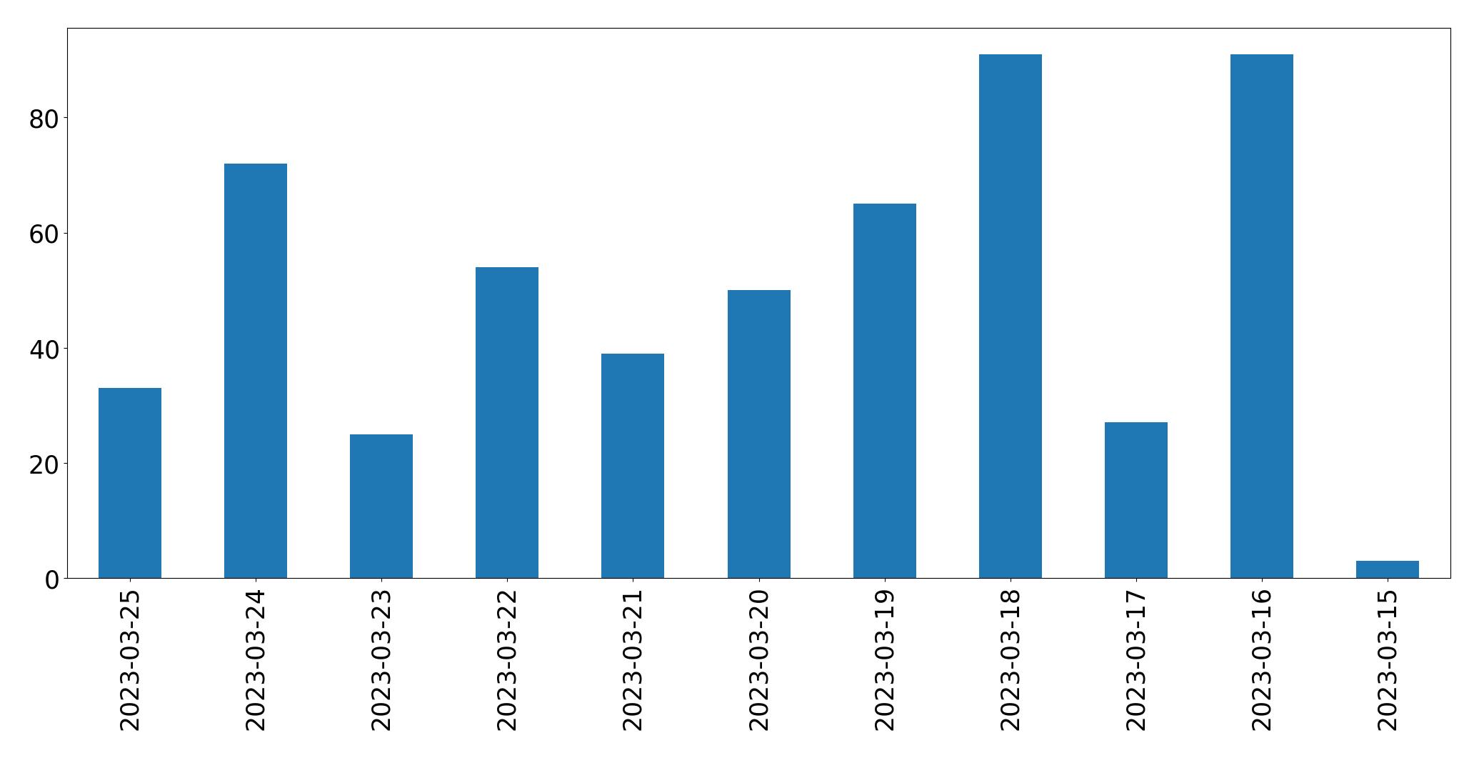Grafik tweet per hari