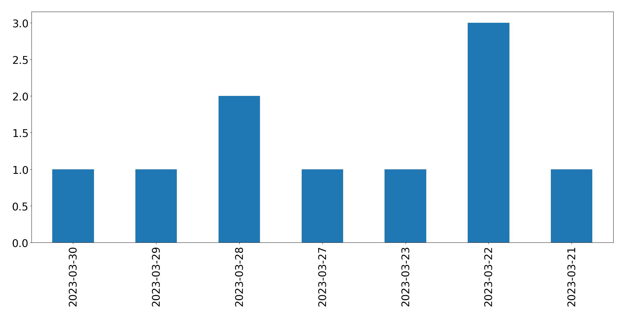 Gráfico de tweets por dia