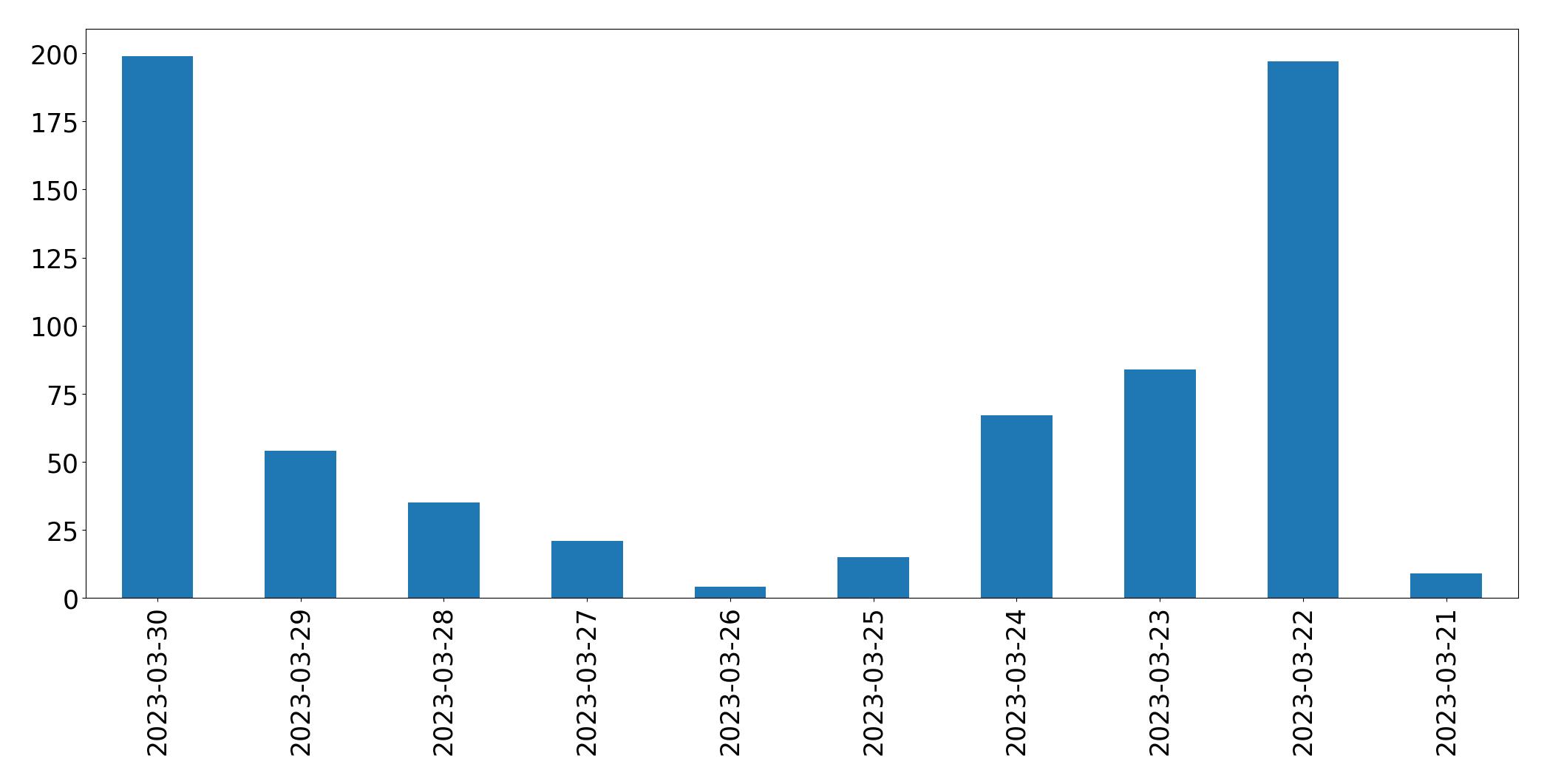 Gráfico de tweets por dia