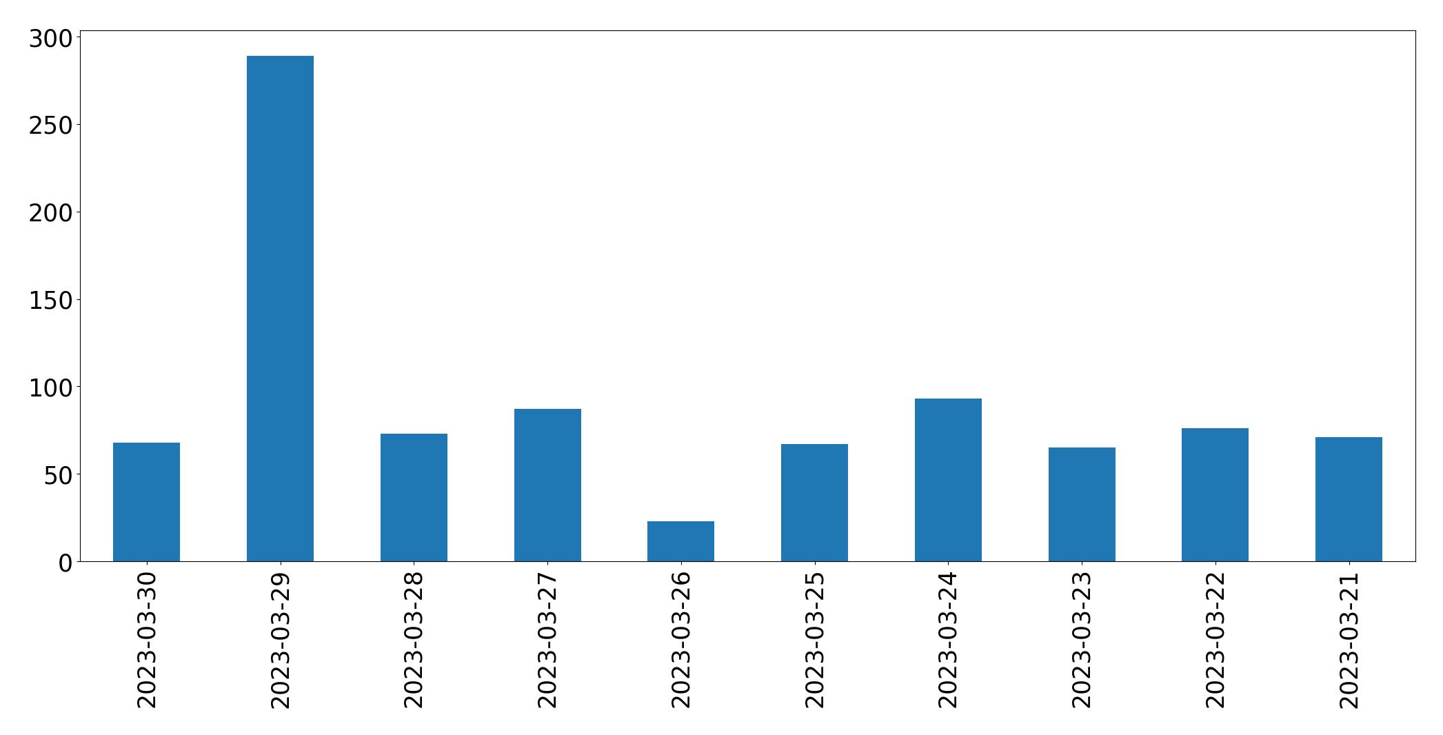 Gráfico de tweets por dia