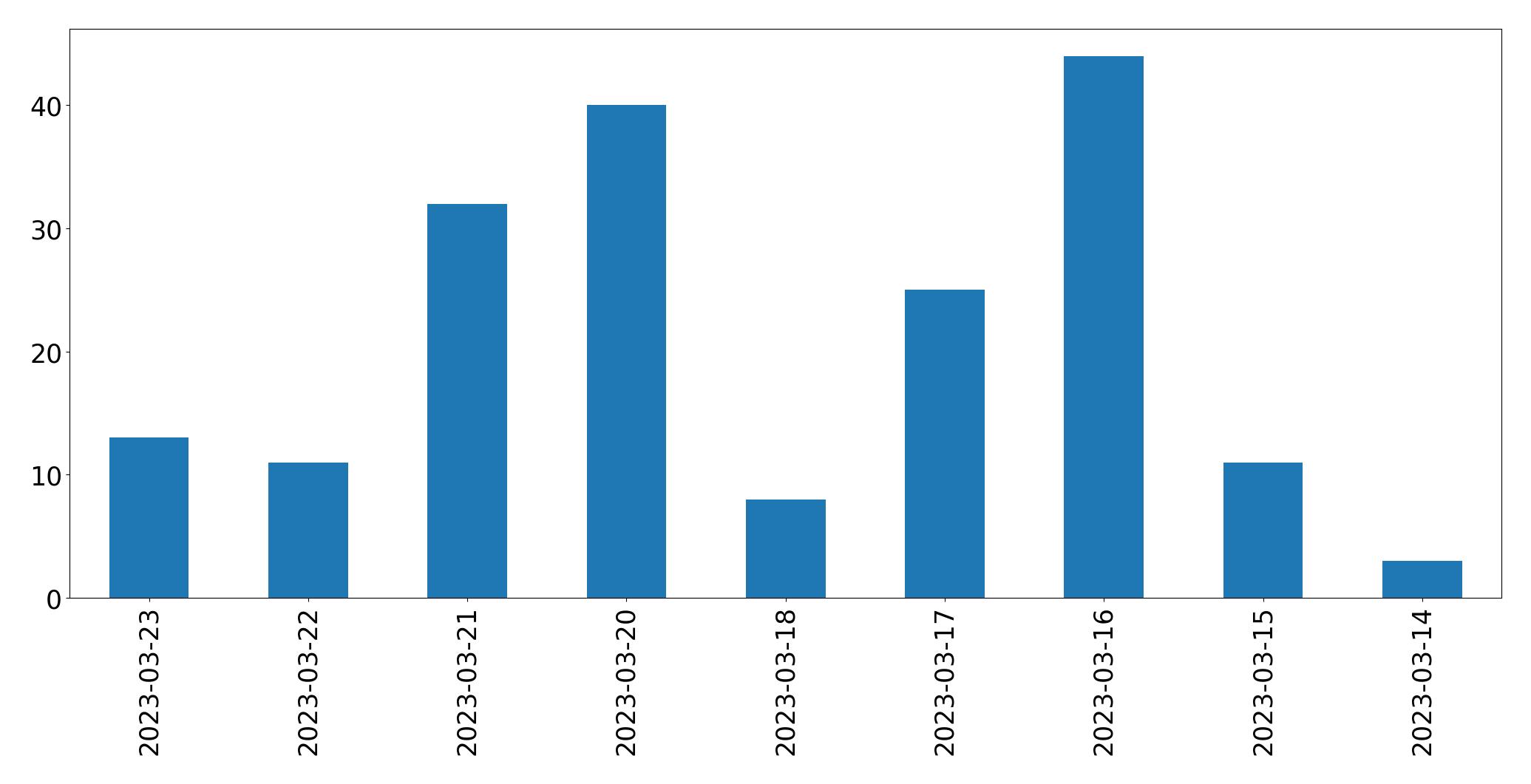 Gráfico de tweets por dia