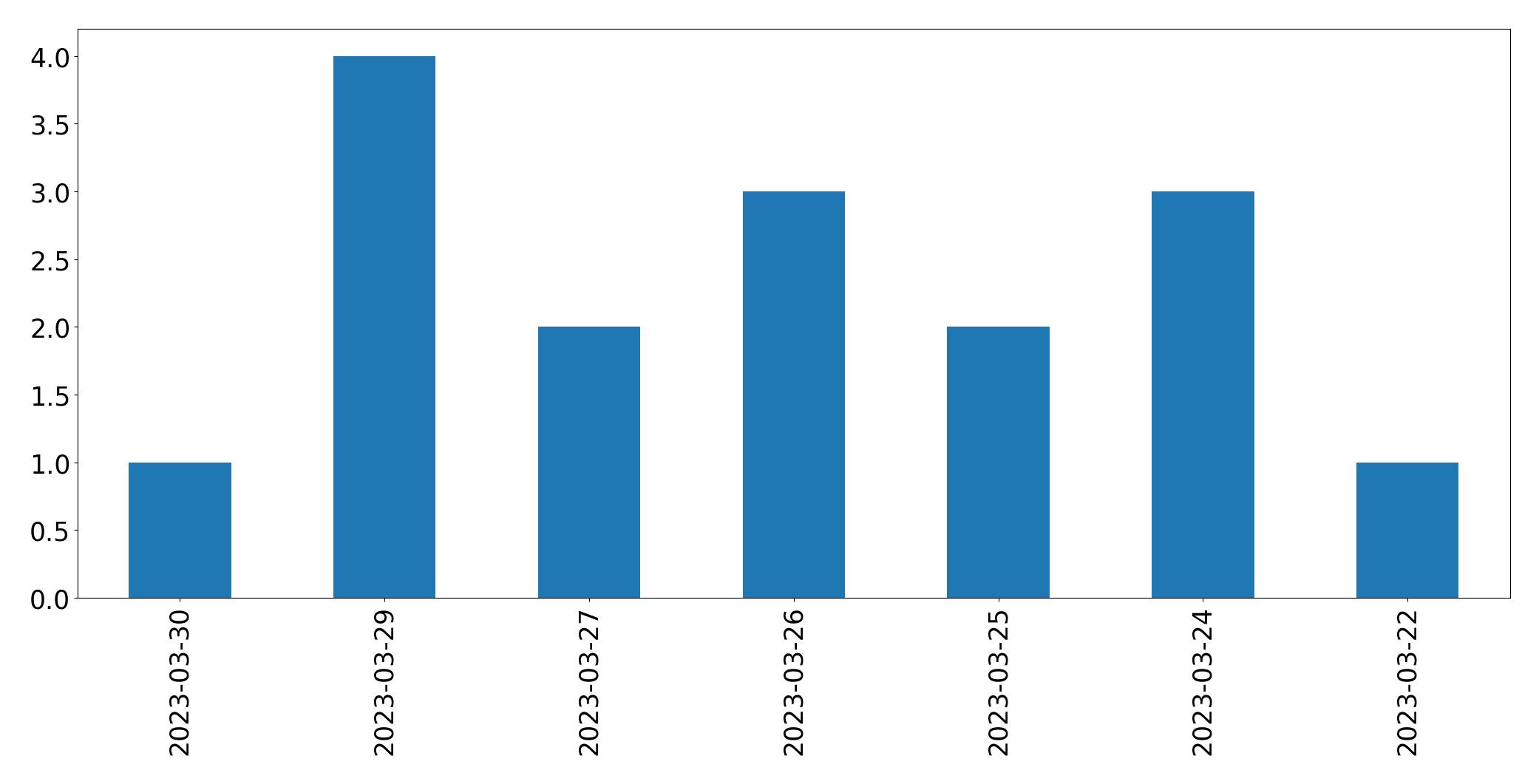 Gráfico de tweets por dia