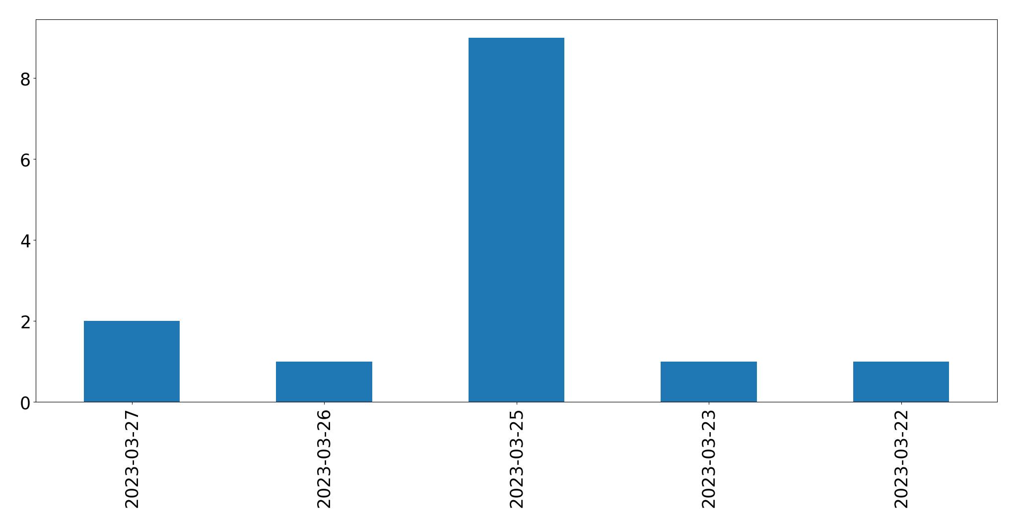 Tweets per day chart