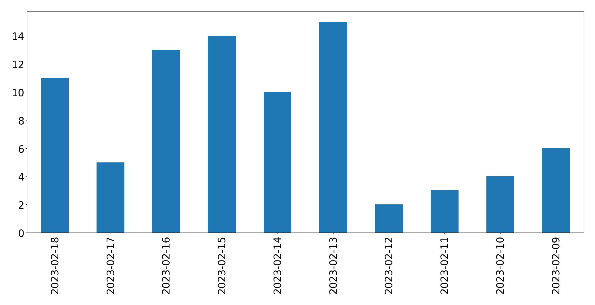 Gráfico de tweets por dia