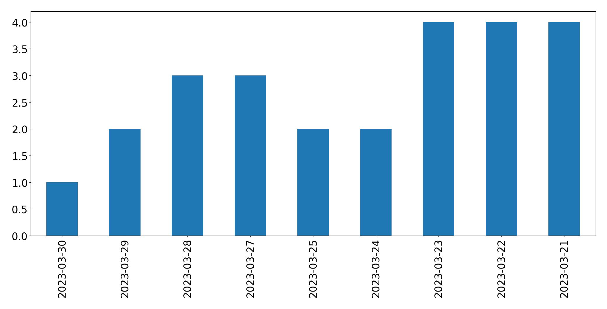 Tweets per day chart