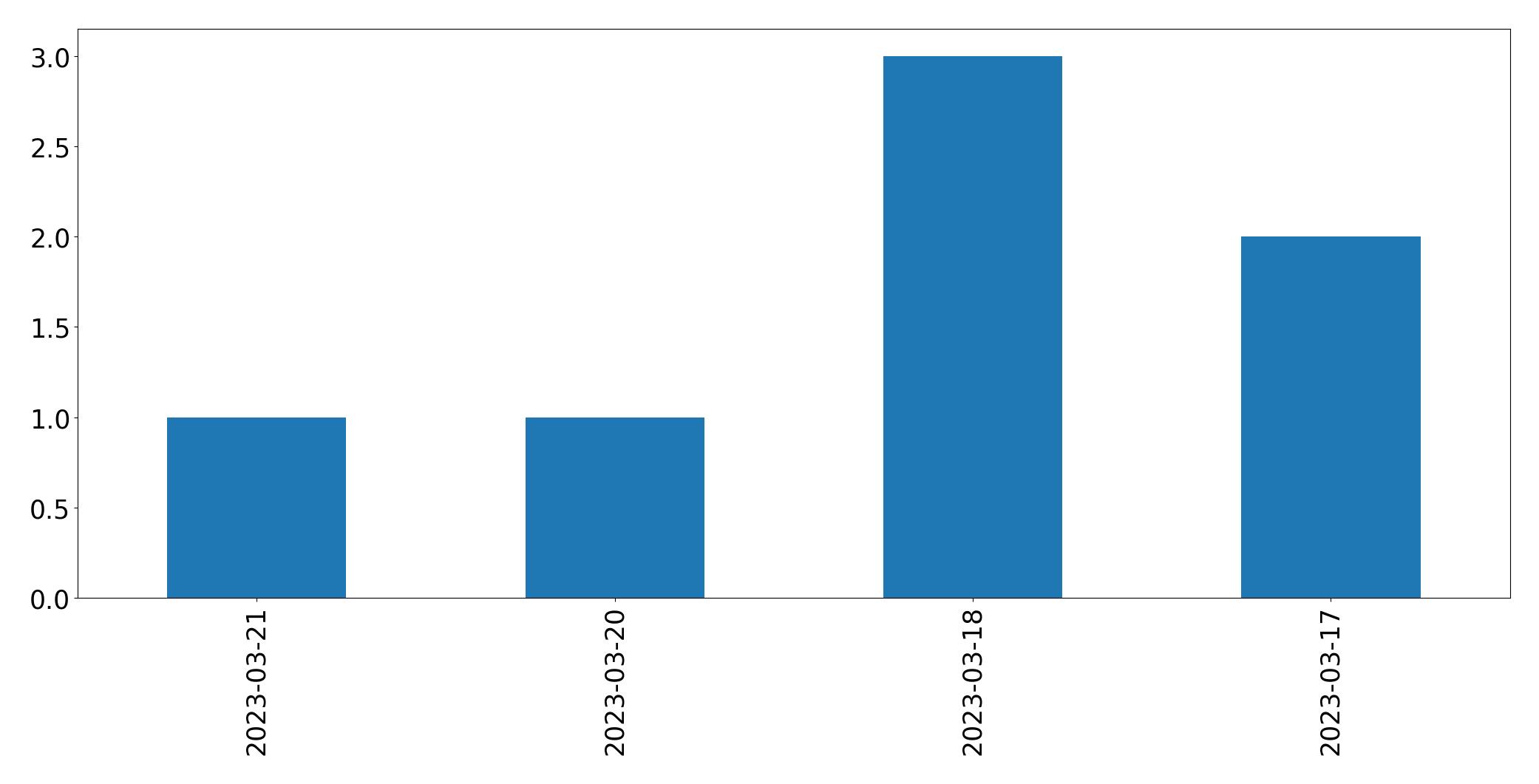 Tweets per day chart