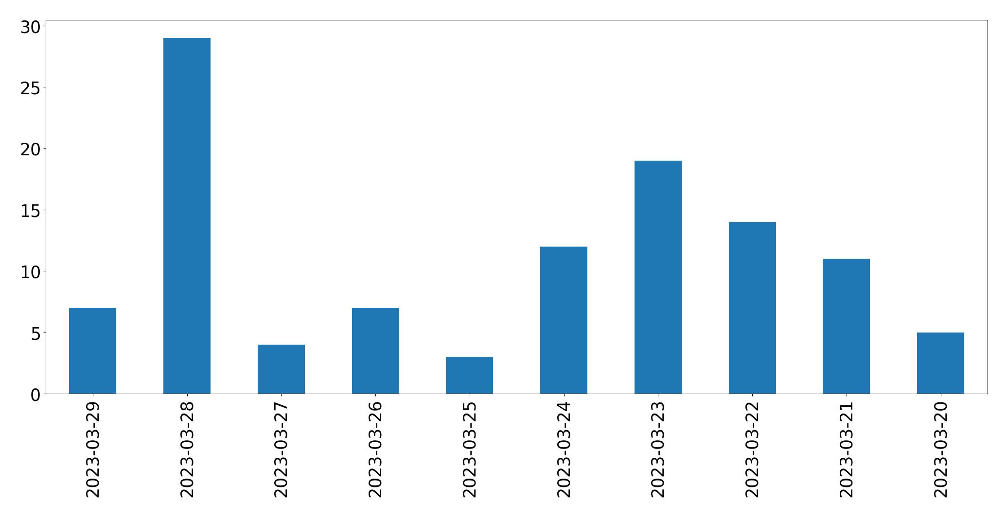 Gráfico de tweets por dia